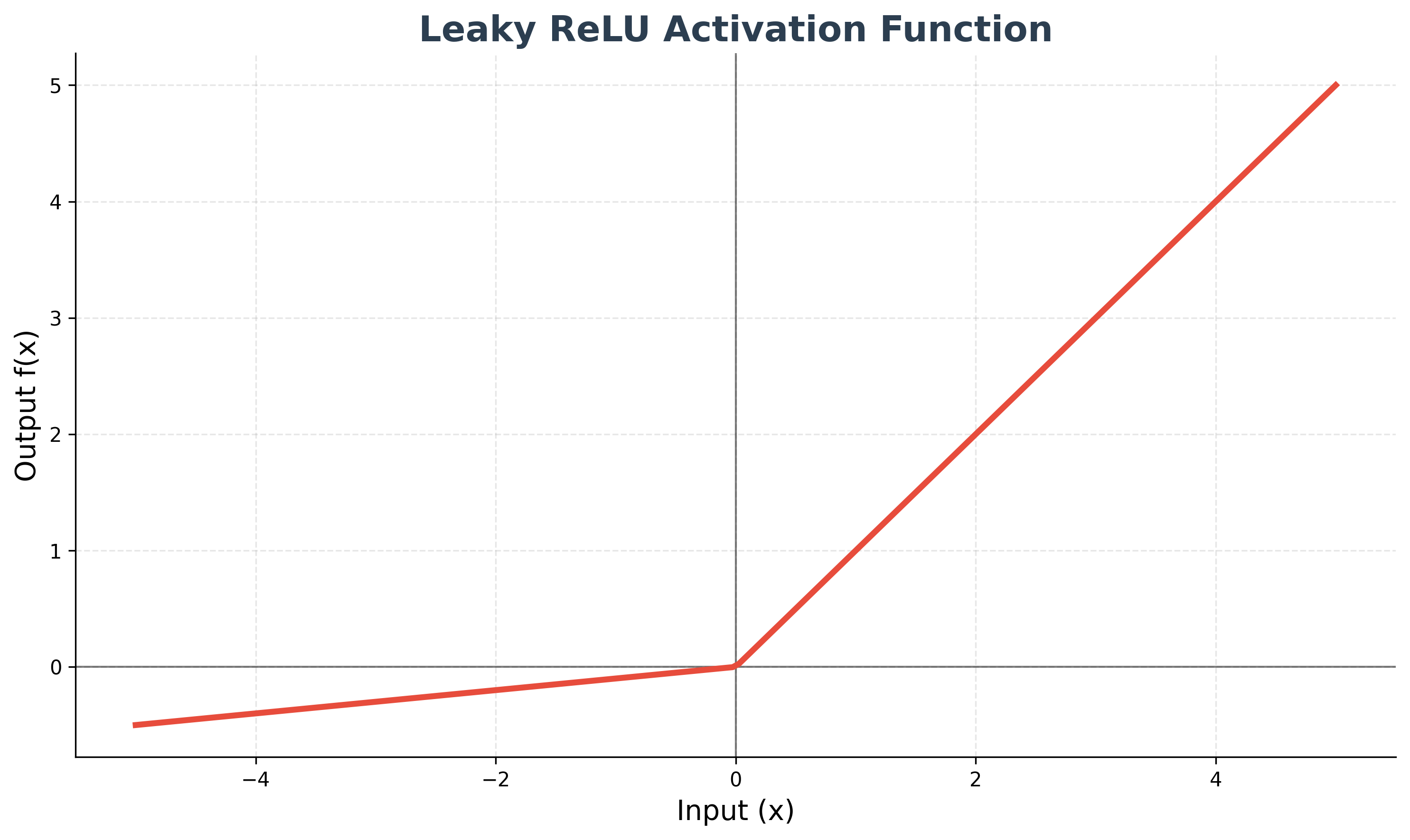 Leaky ReLU Activation Function