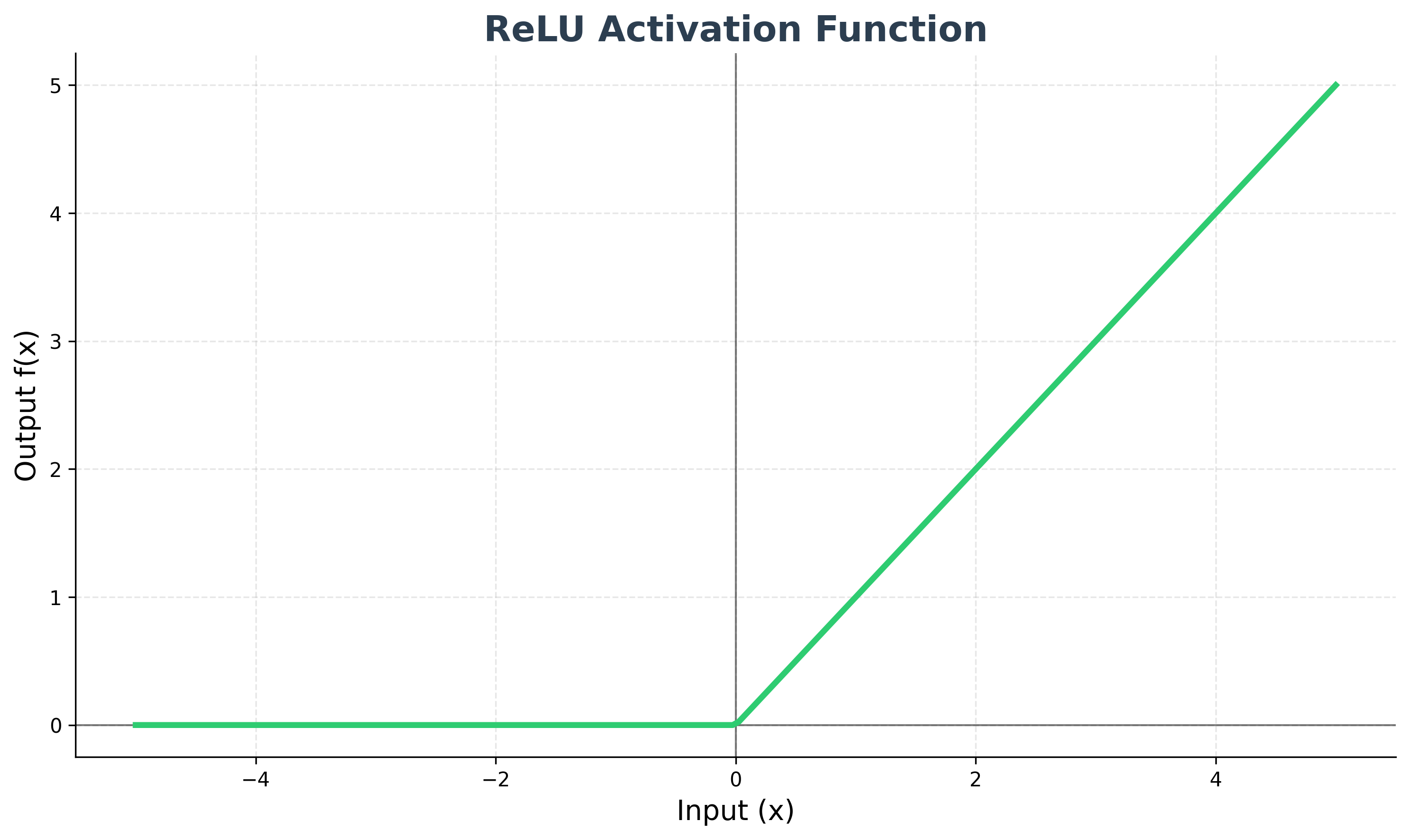 ReLU Activation Function