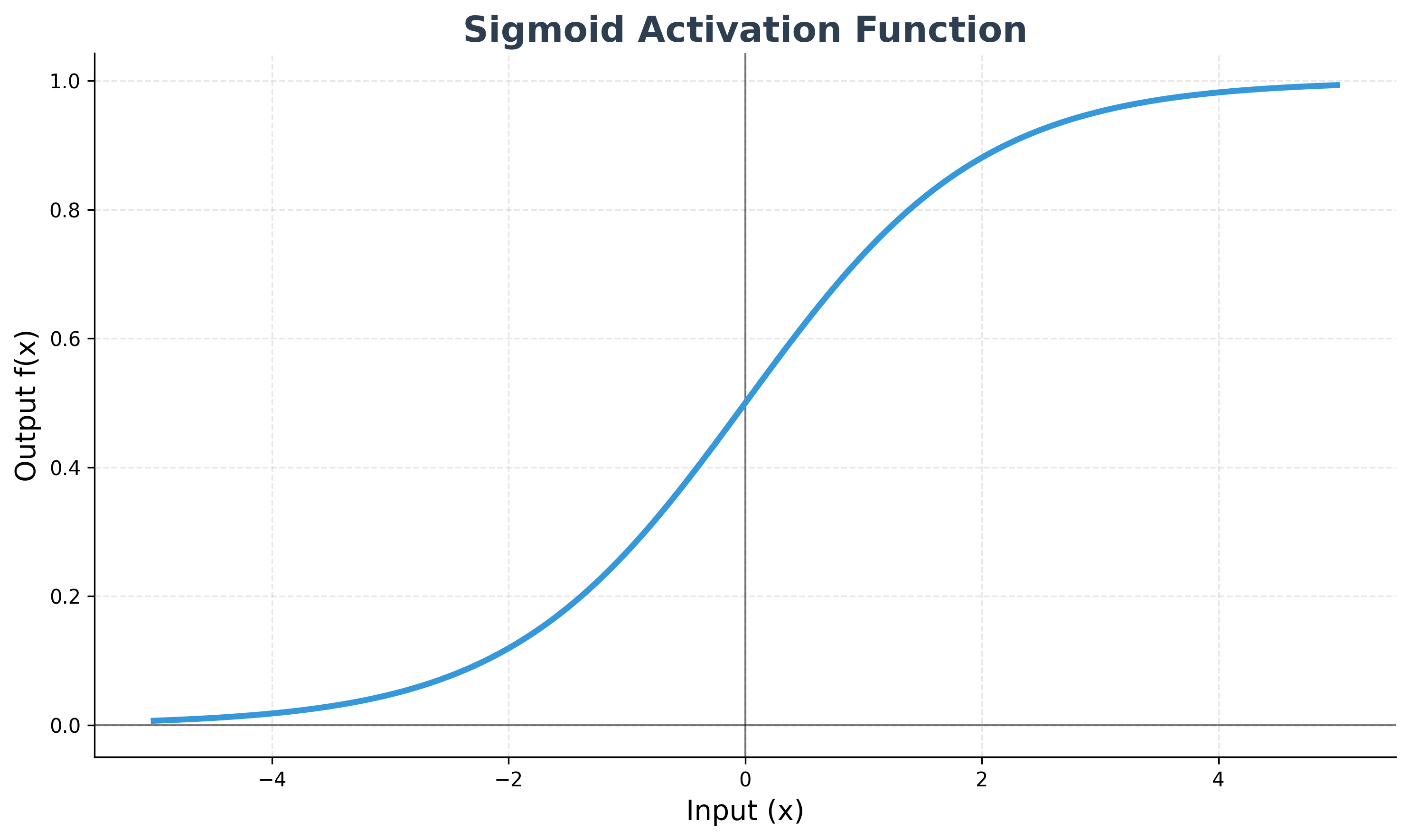 Sigmoid Activation Function