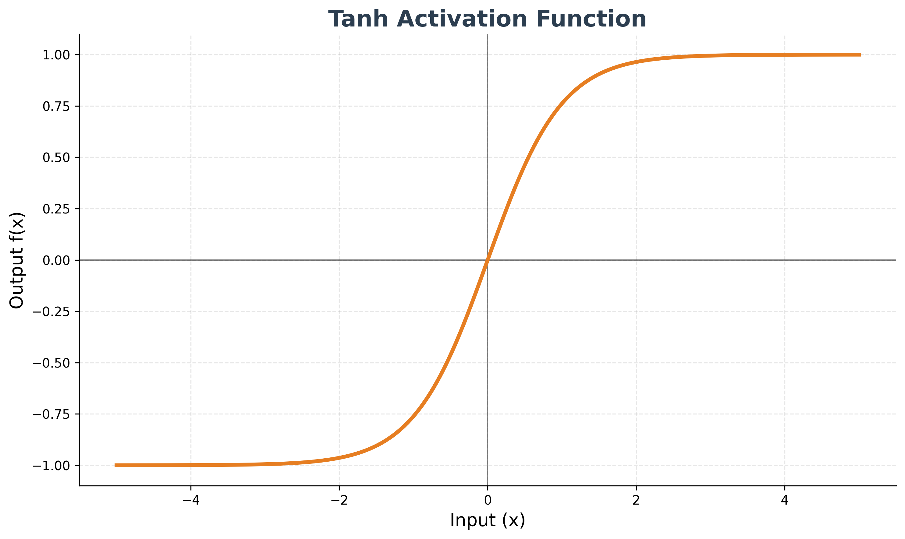 Tanh Activation Function