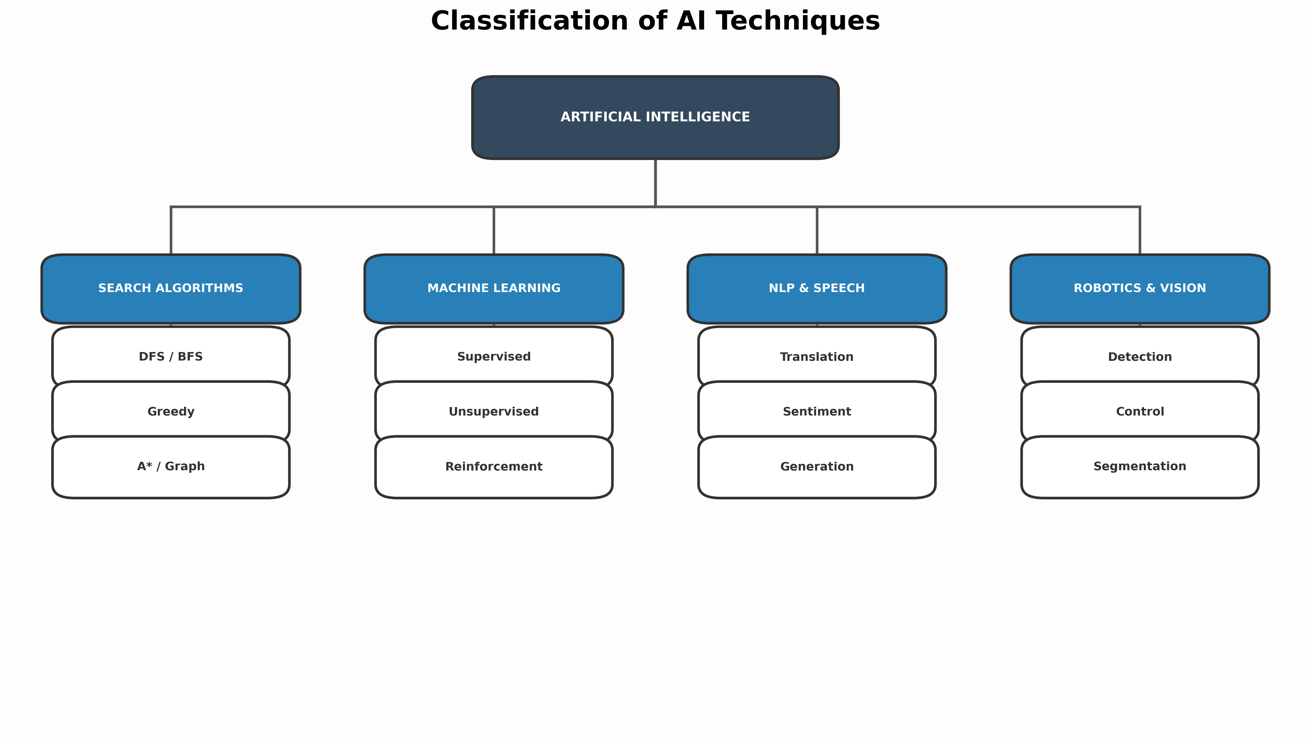 Diagram showing classification of AI techniques