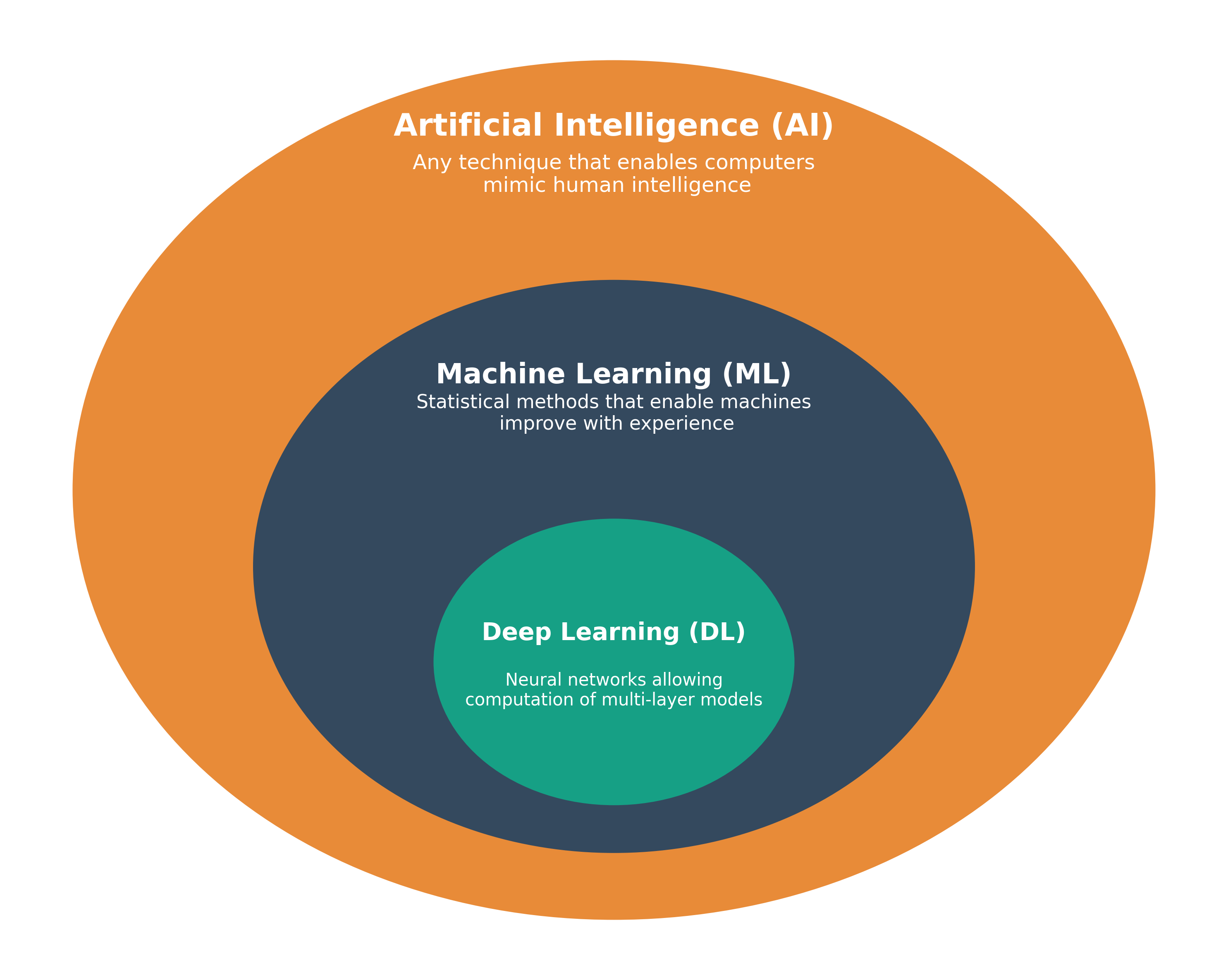 Diagram illustrating the relationship between AI, Machine Learning, and Deep Learning