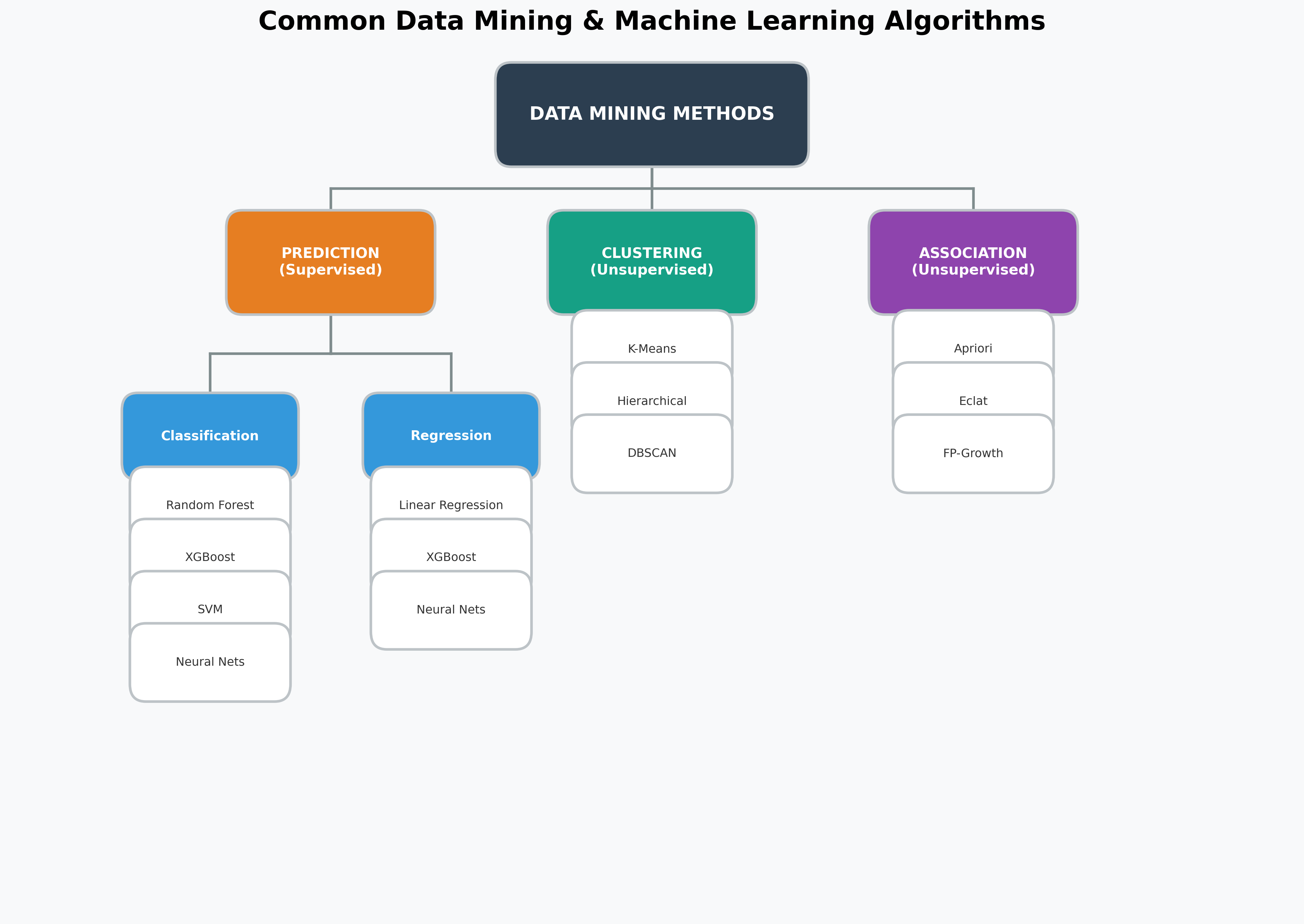 Diagram of popular machine learning algorithms