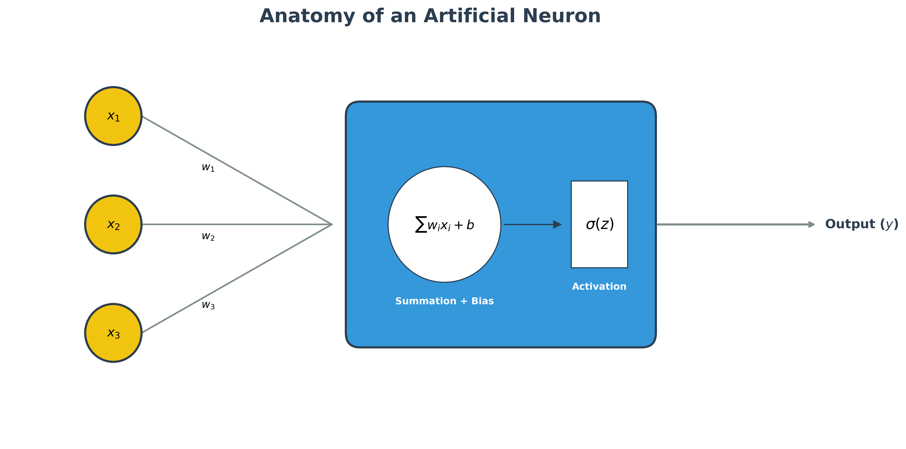 Anatomy of an Artificial Neuron