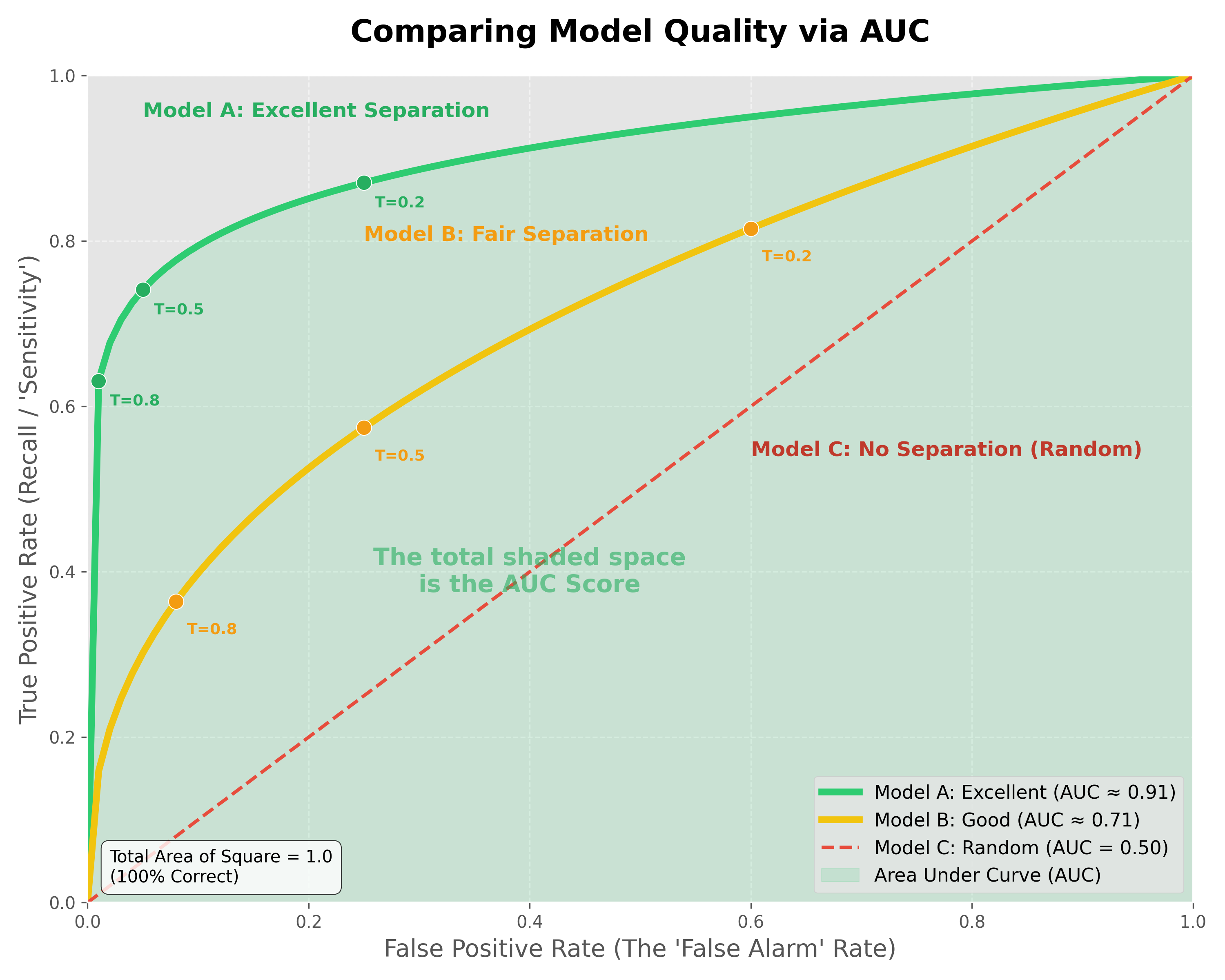 AUC Model Comparison