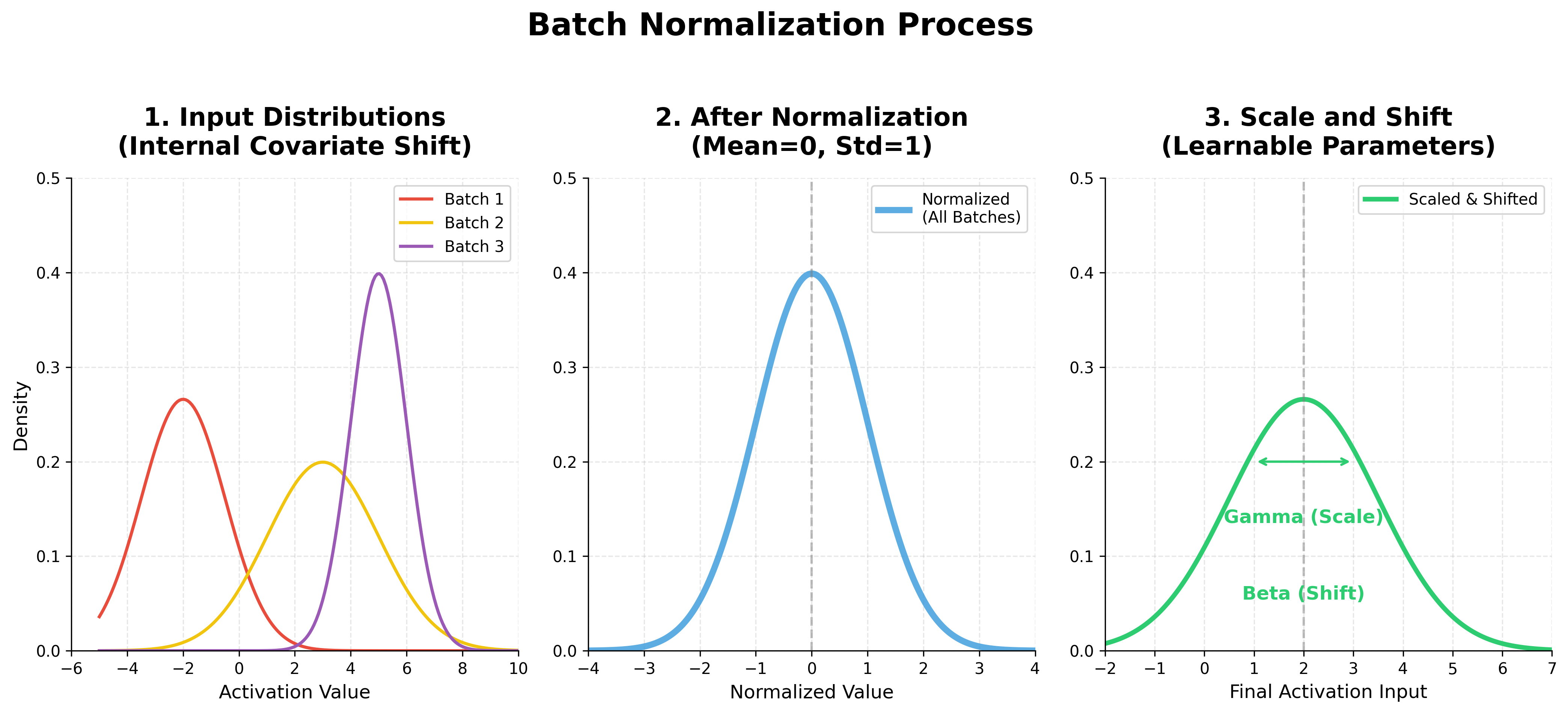Batch Normalization Process