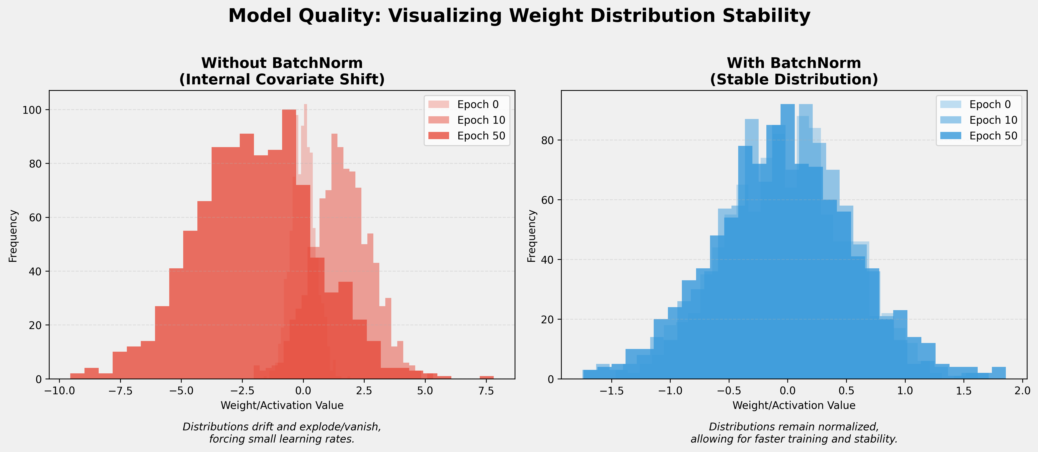 Batch Normalization Stability
