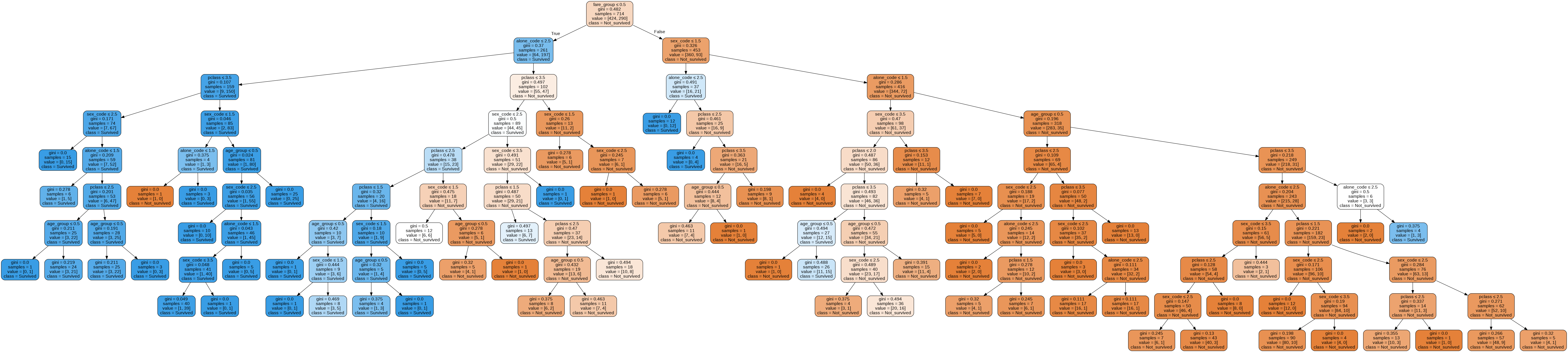 The best decision tree from a Random Forest ensemble