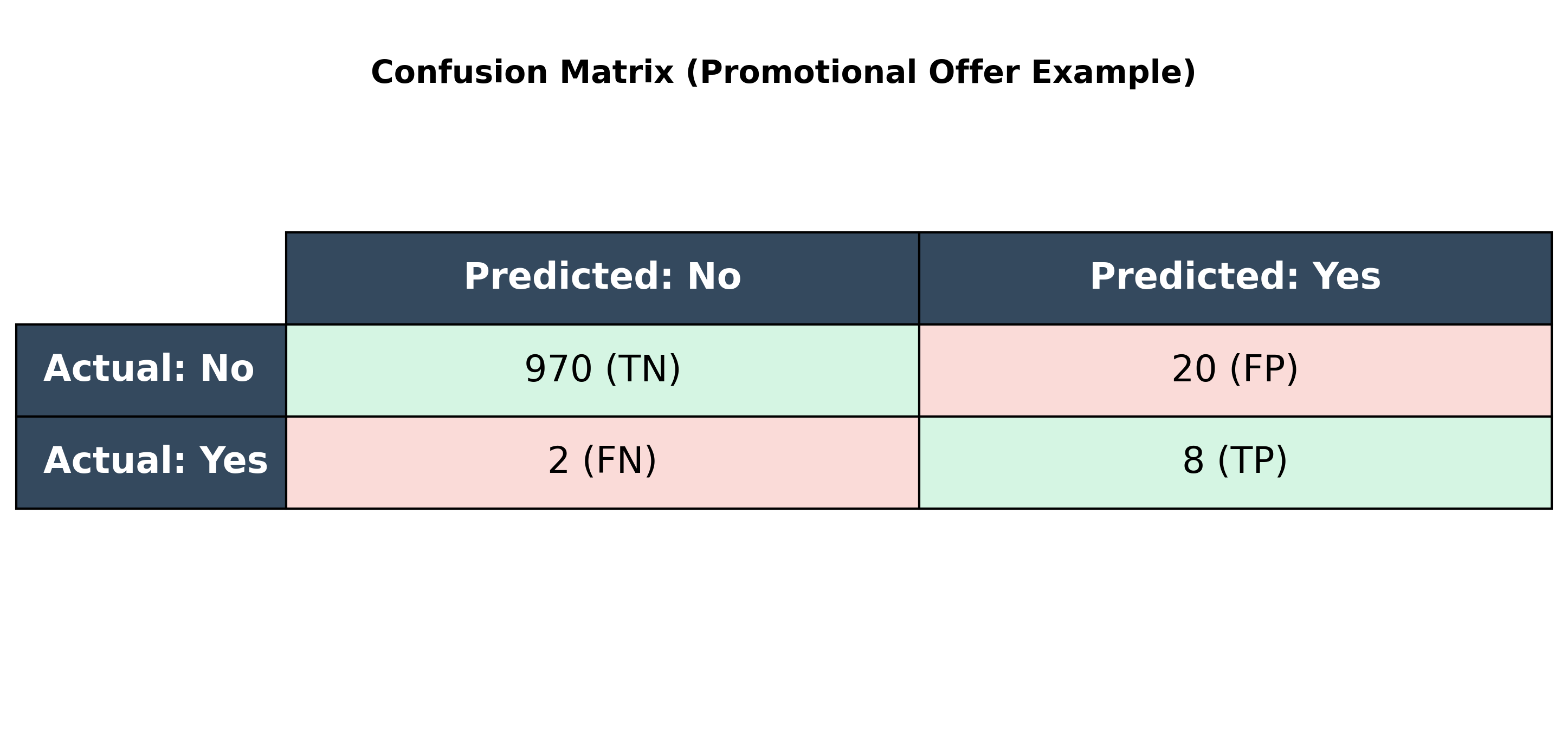 Confusion Matrix for promotional offer example