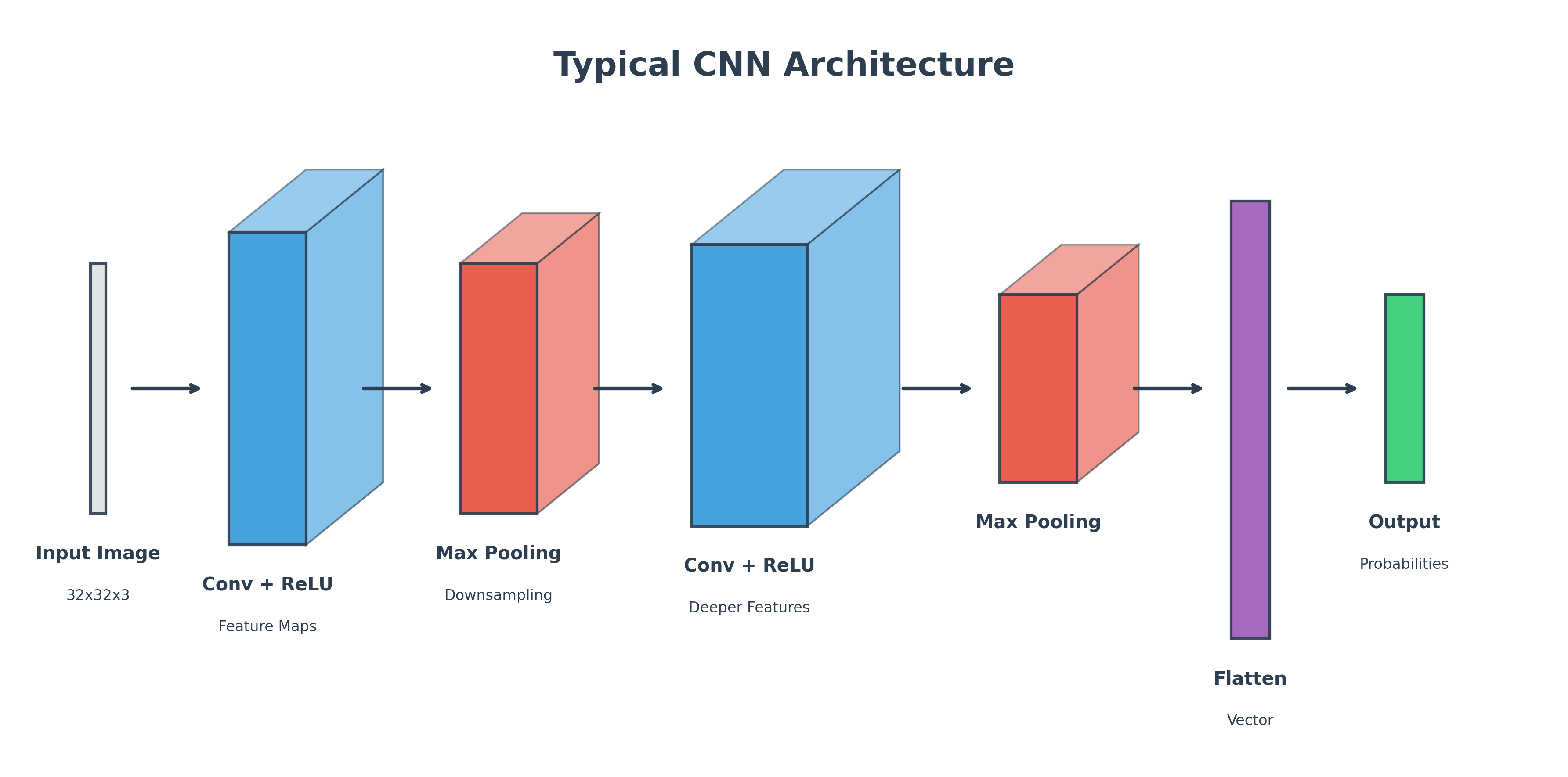 CNN Architecture