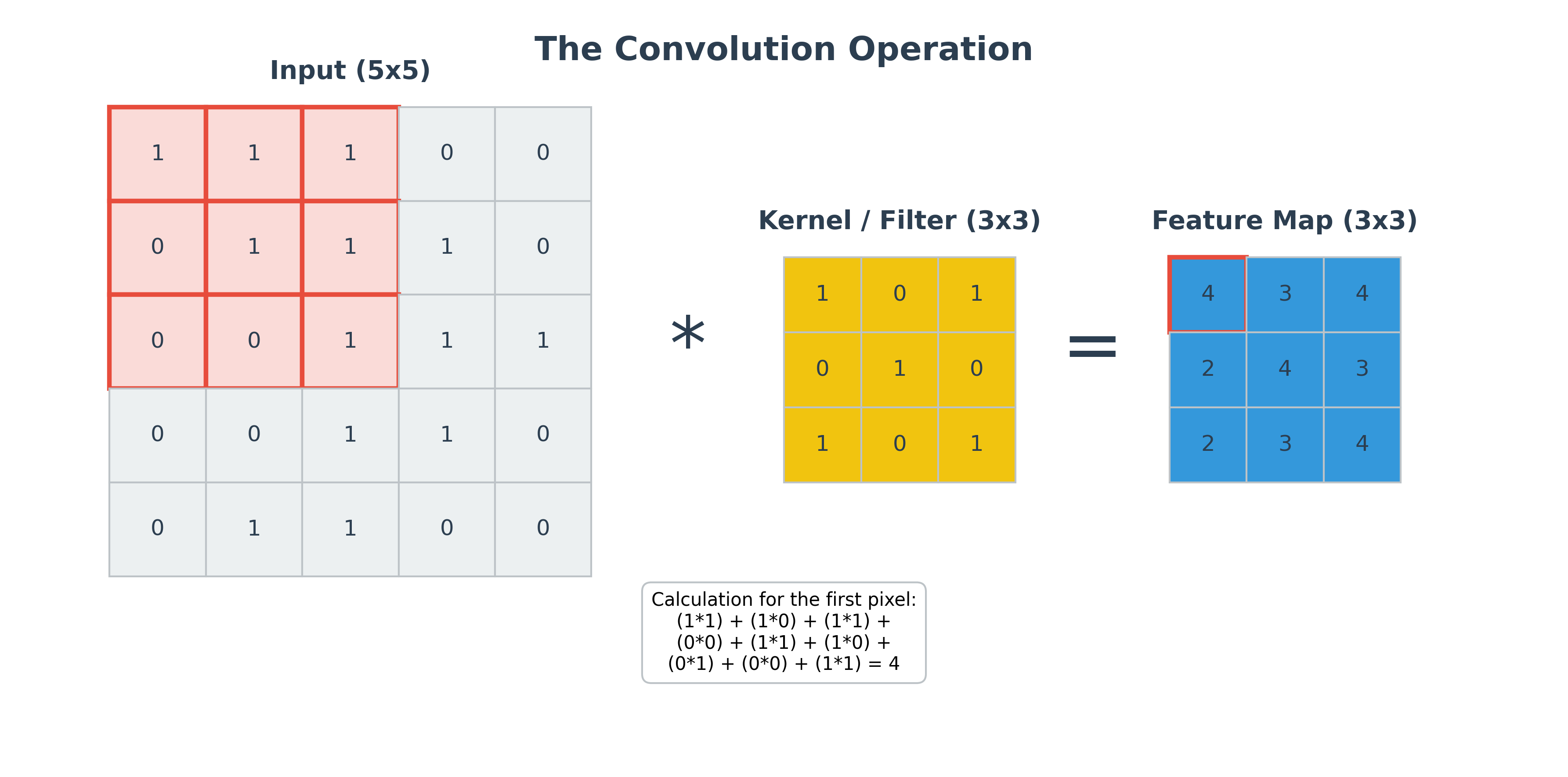 Convolution Operation