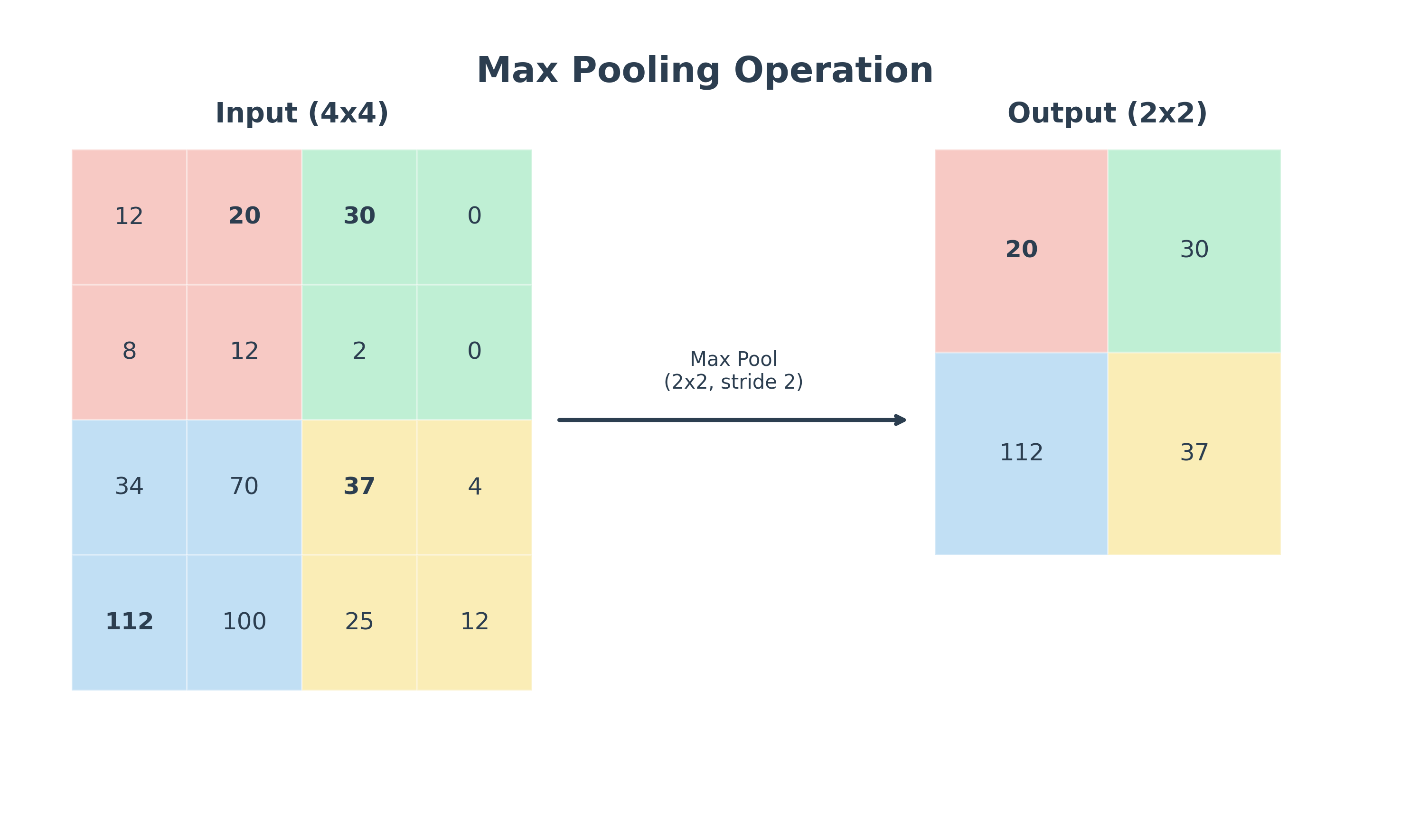 Max Pooling