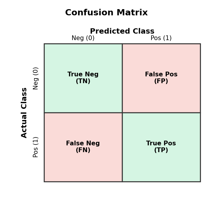 Layout of a 2x2 Confusion Matrix