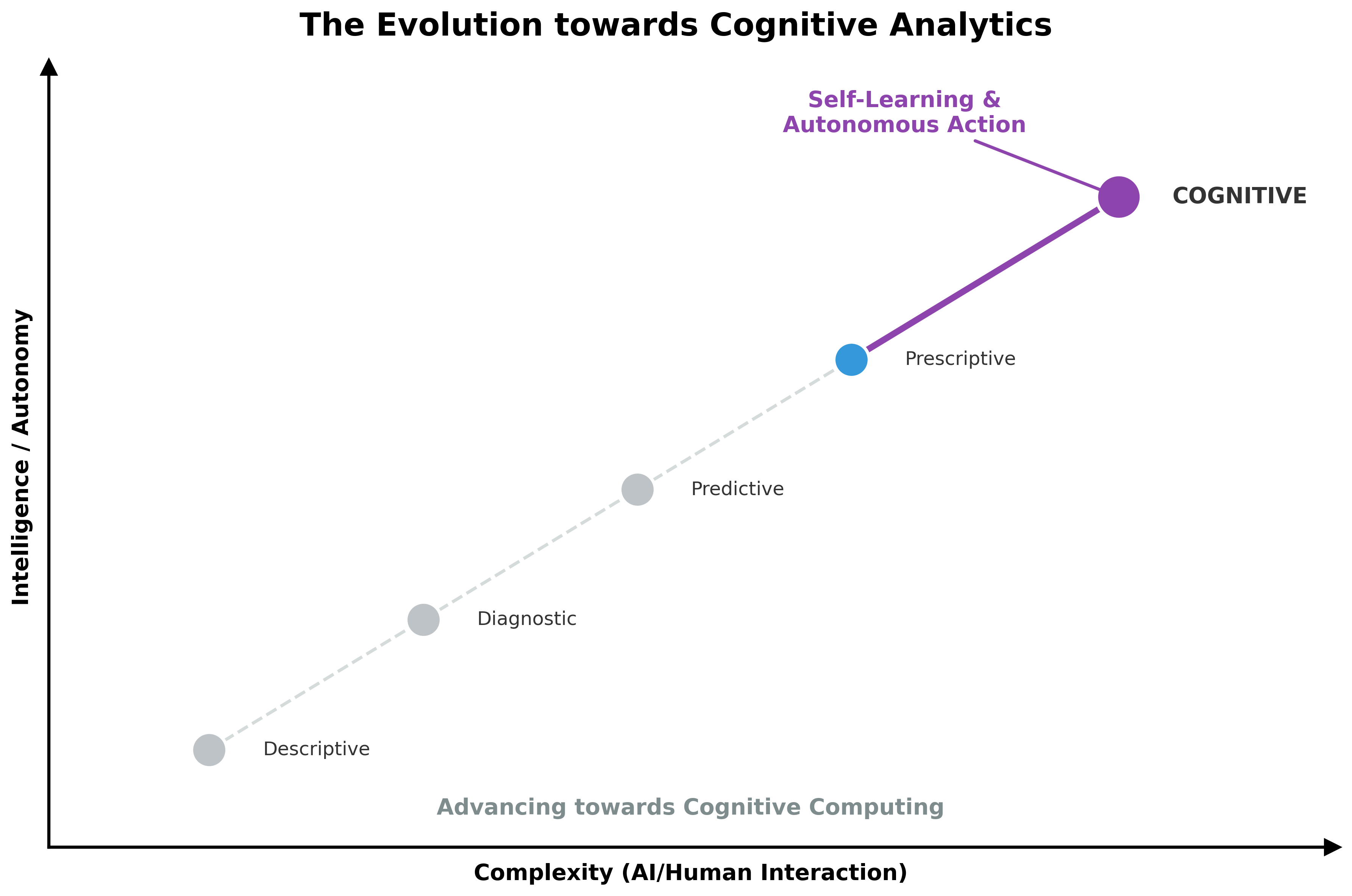 Diagram showing the progression towards cognitive analytics