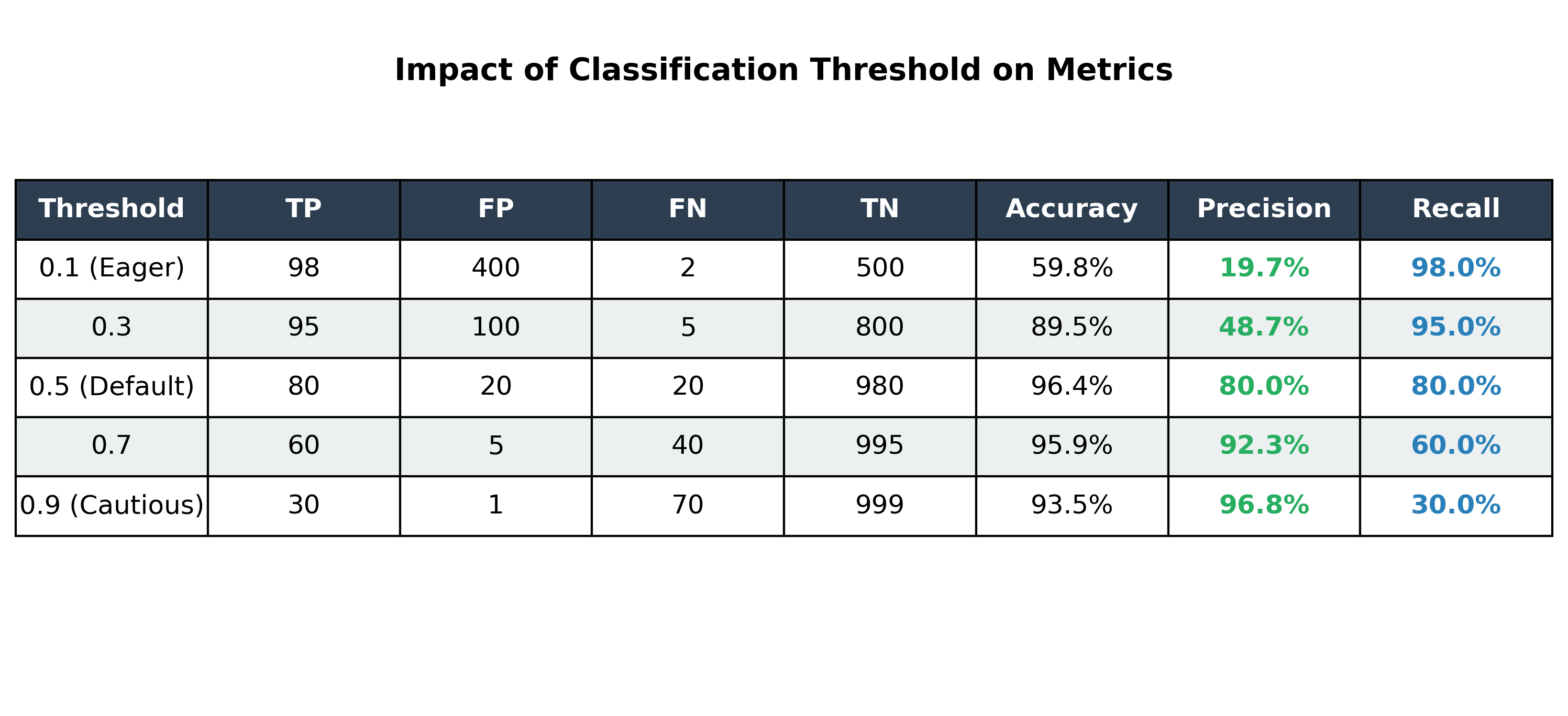 Example of a cutoff table for classification