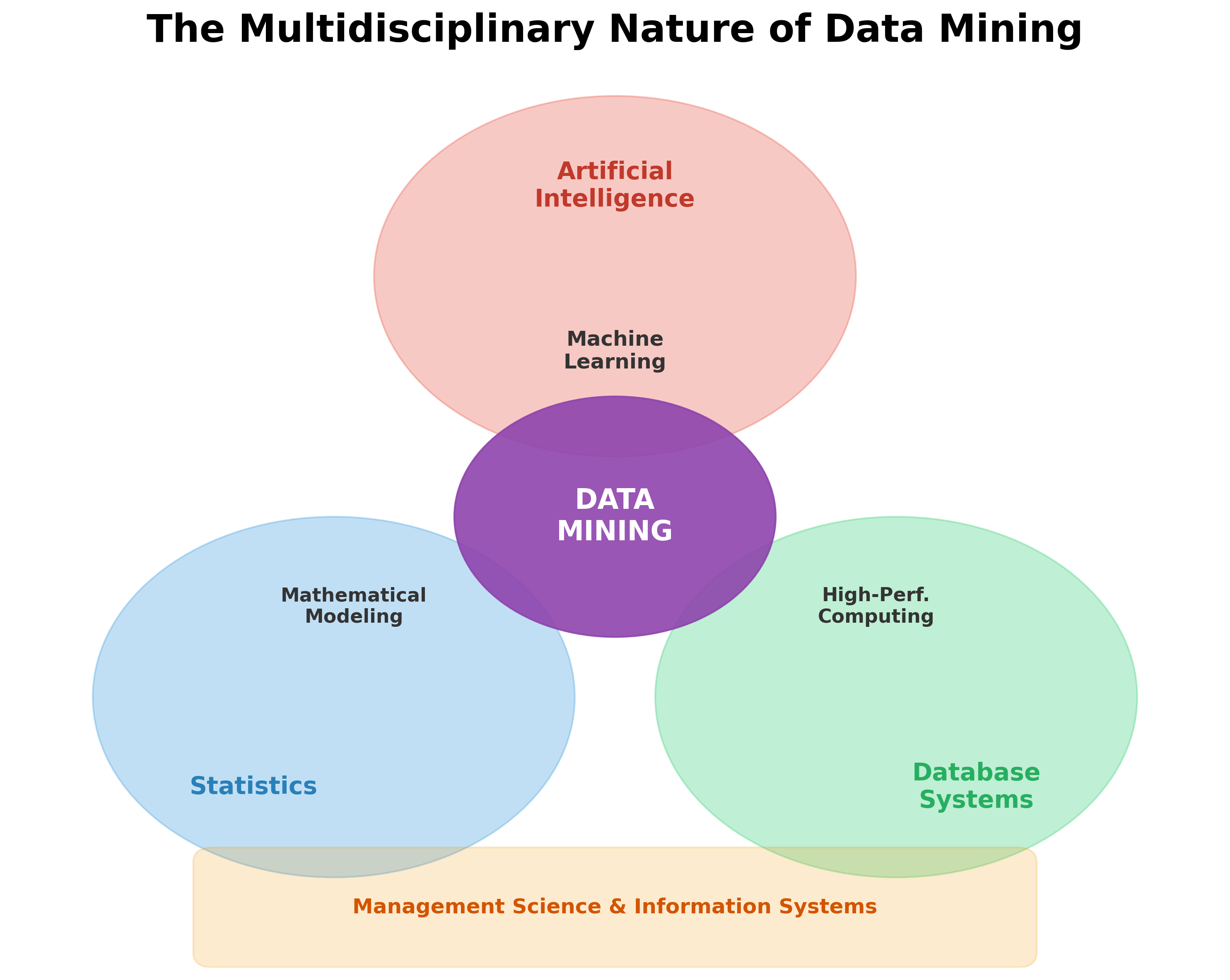 Venn diagram showing Data Mining at the intersection of various fields