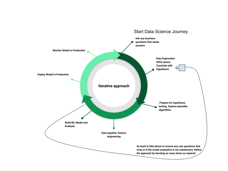 Diagram of the Data Science life cycle or journey