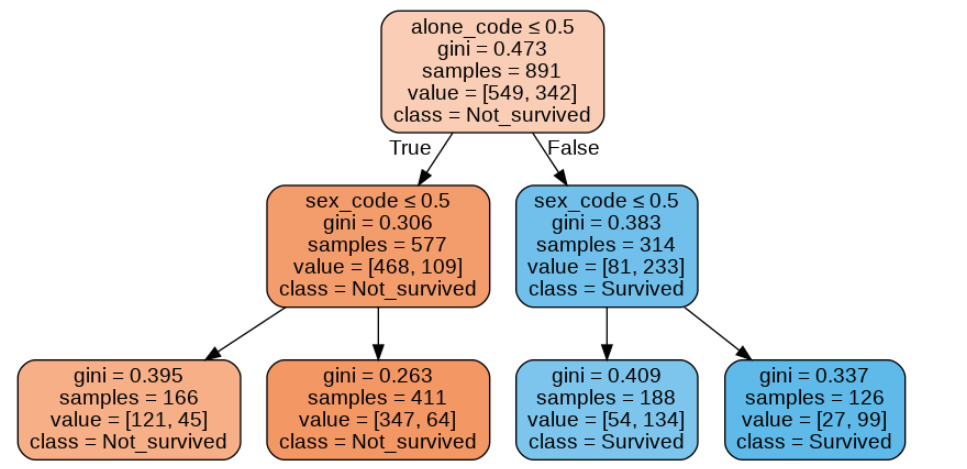 A more complex decision tree with two features
