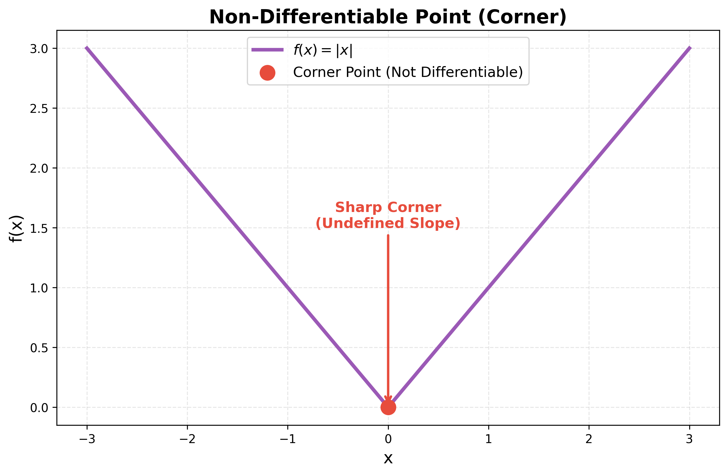 Plot of a non-differentiable function with a corner point