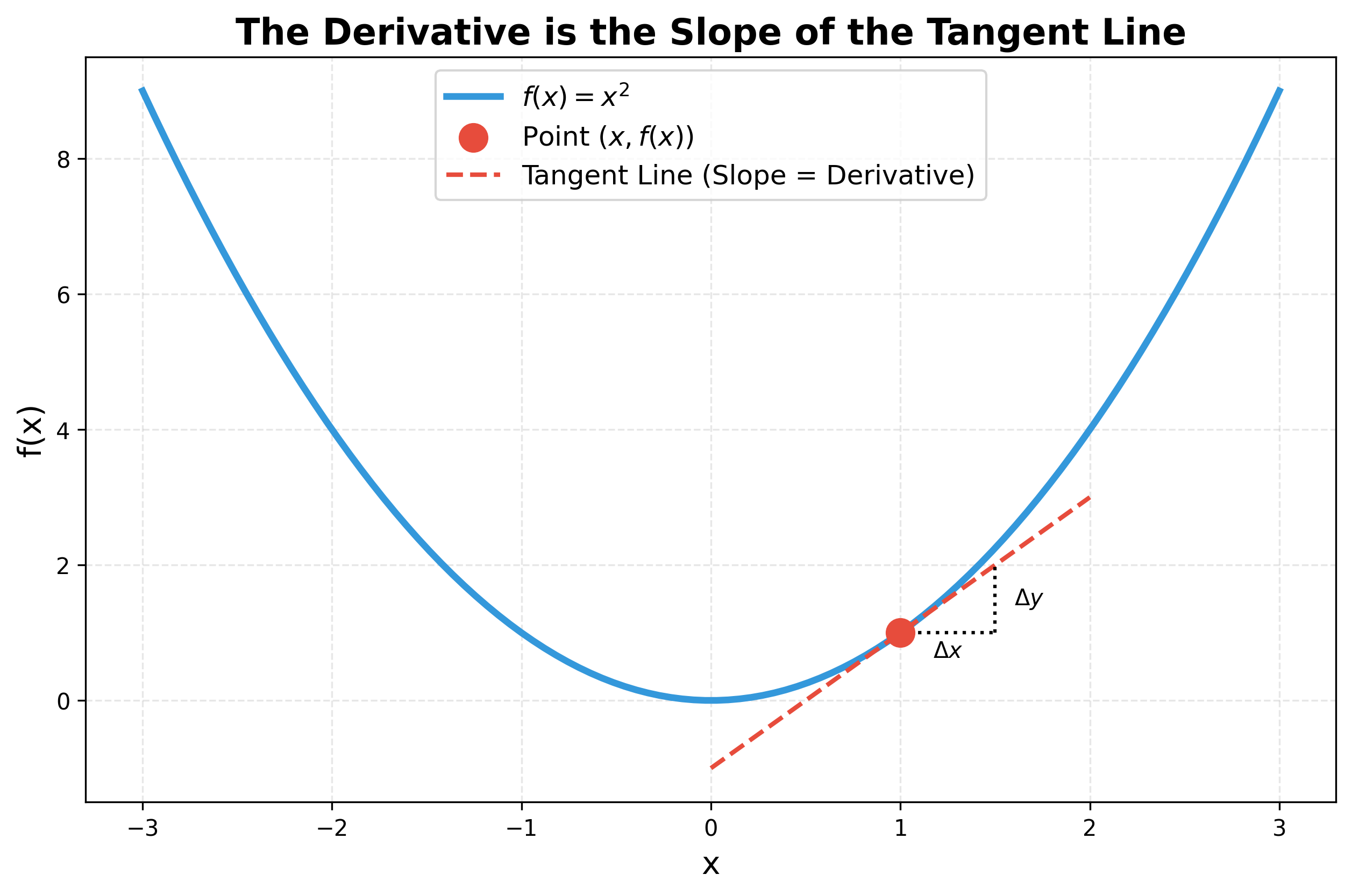 Plot of a function and its derivative, showing the slope