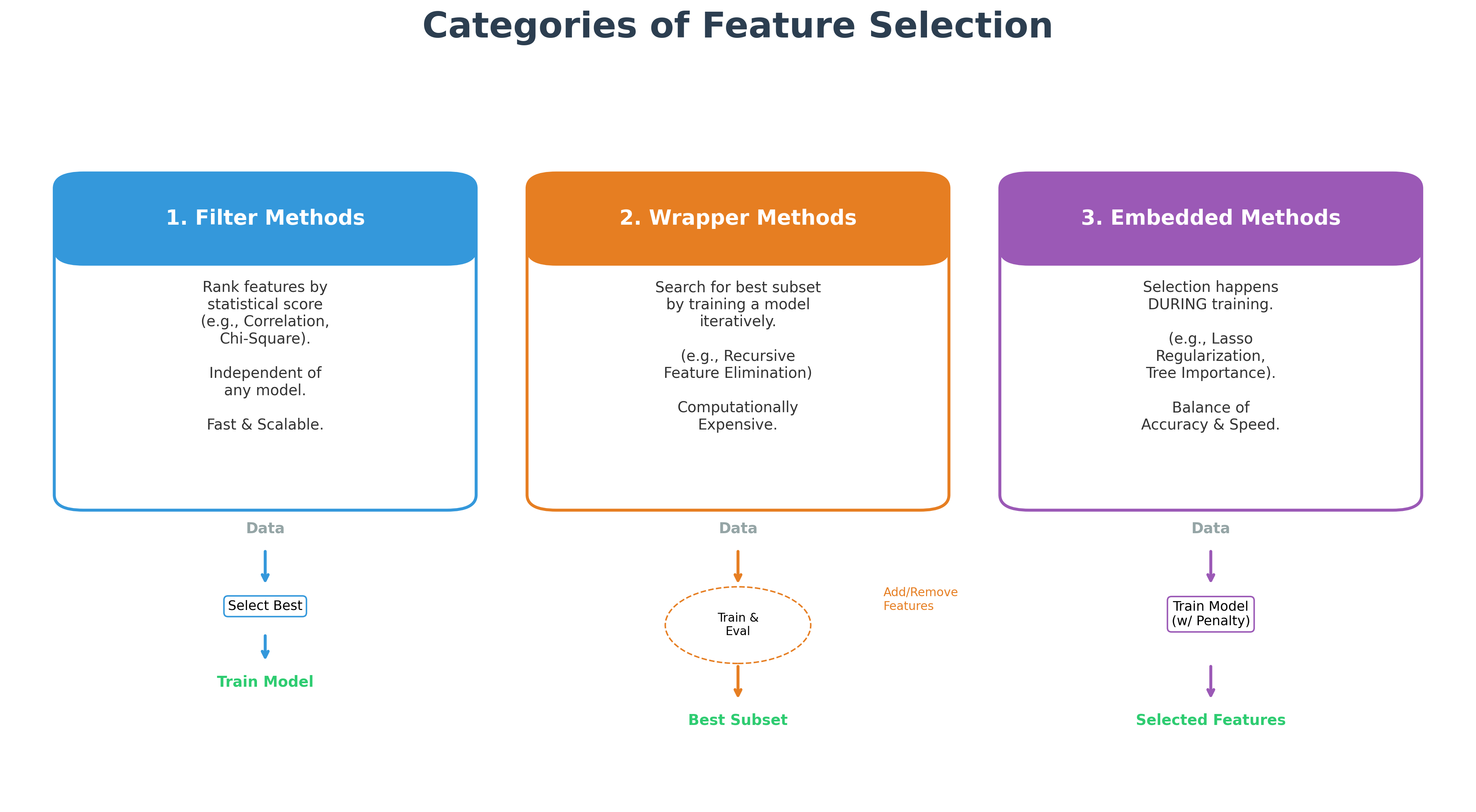 Feature Selection Methods