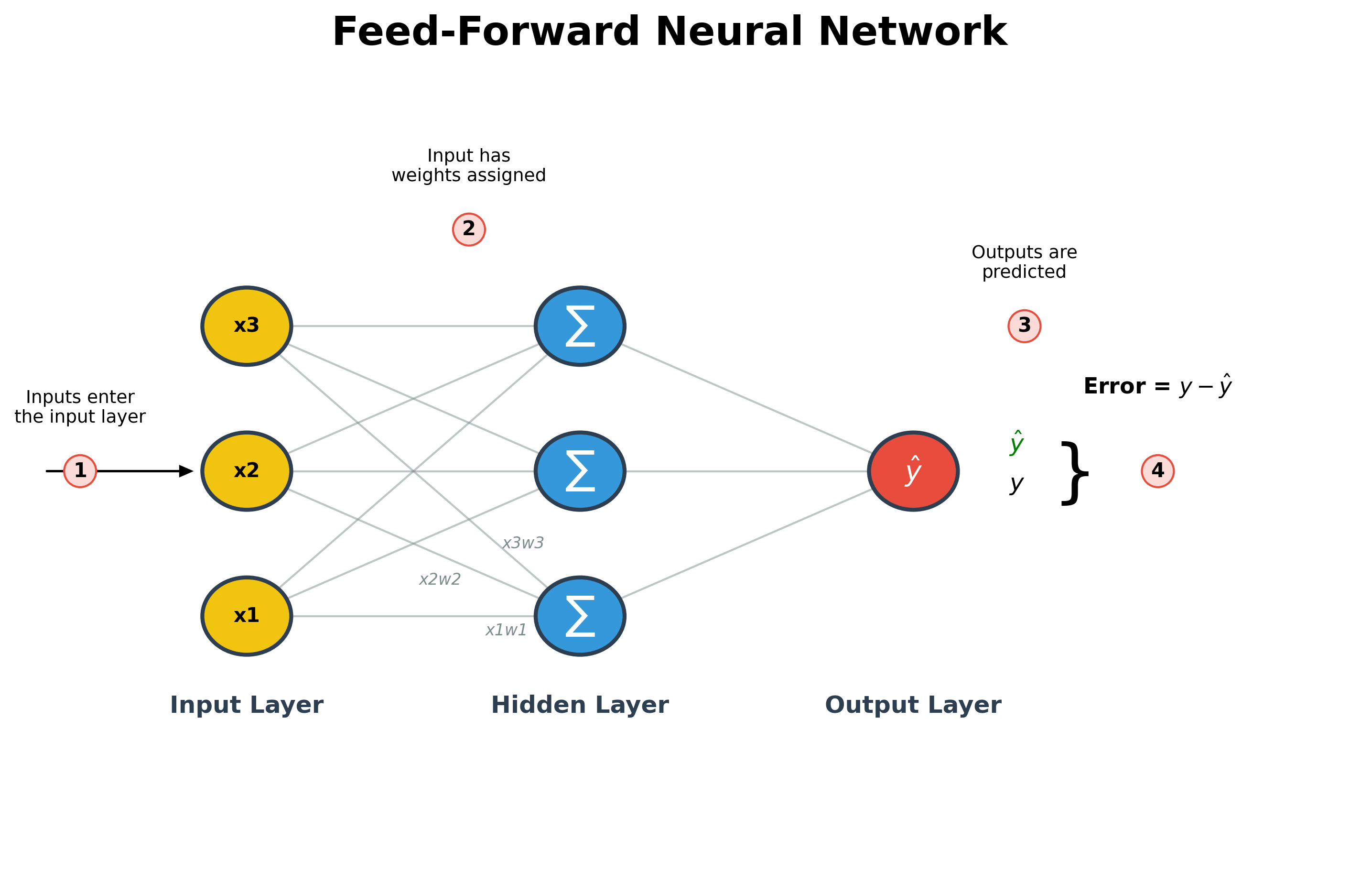 Feed-Forward Neural Network Process