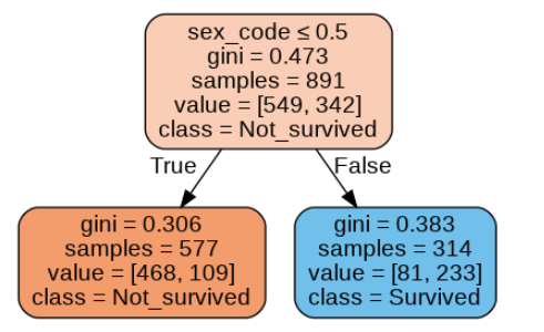 A simple decision tree stump based on gender for Titanic survival