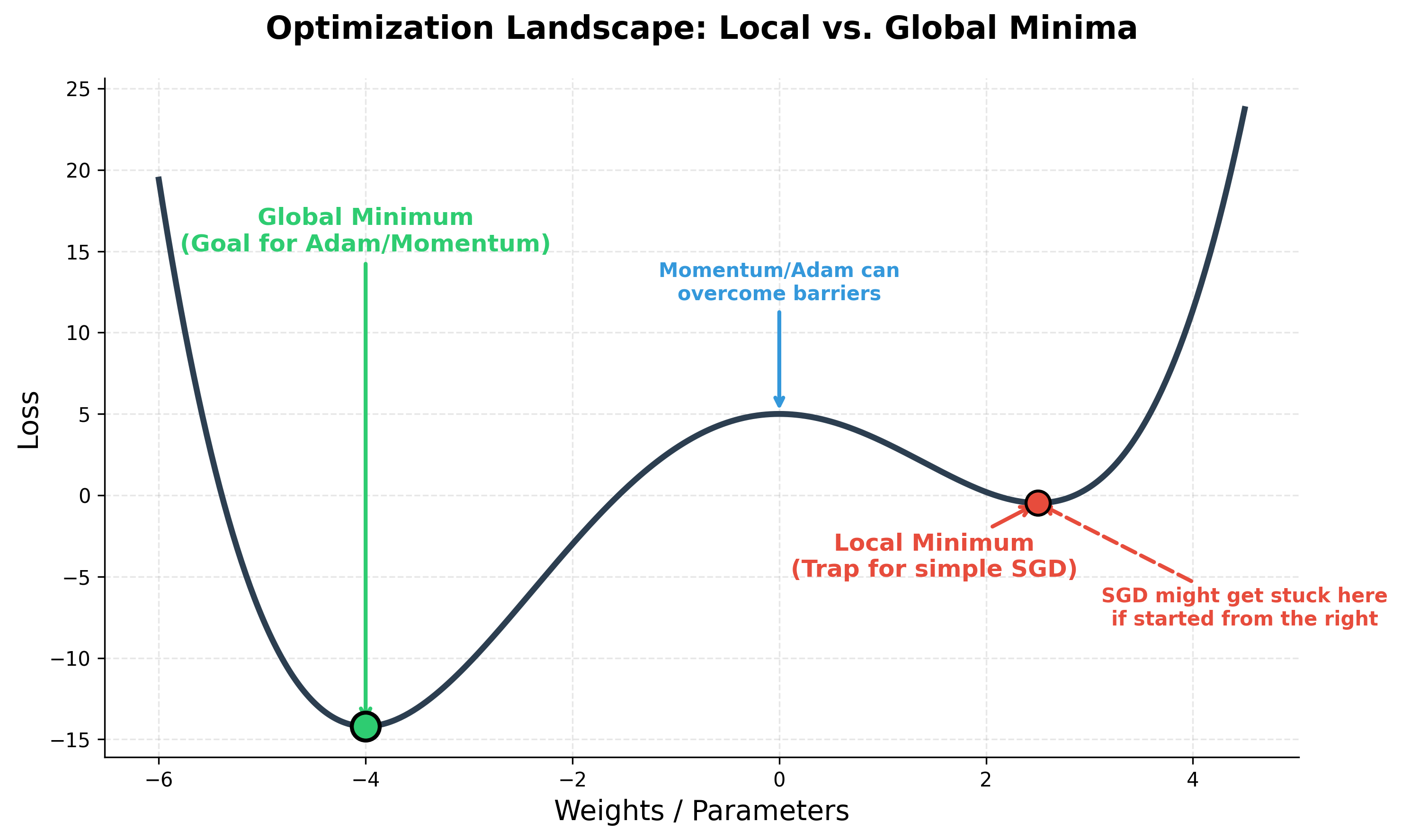 Global vs Local Minima