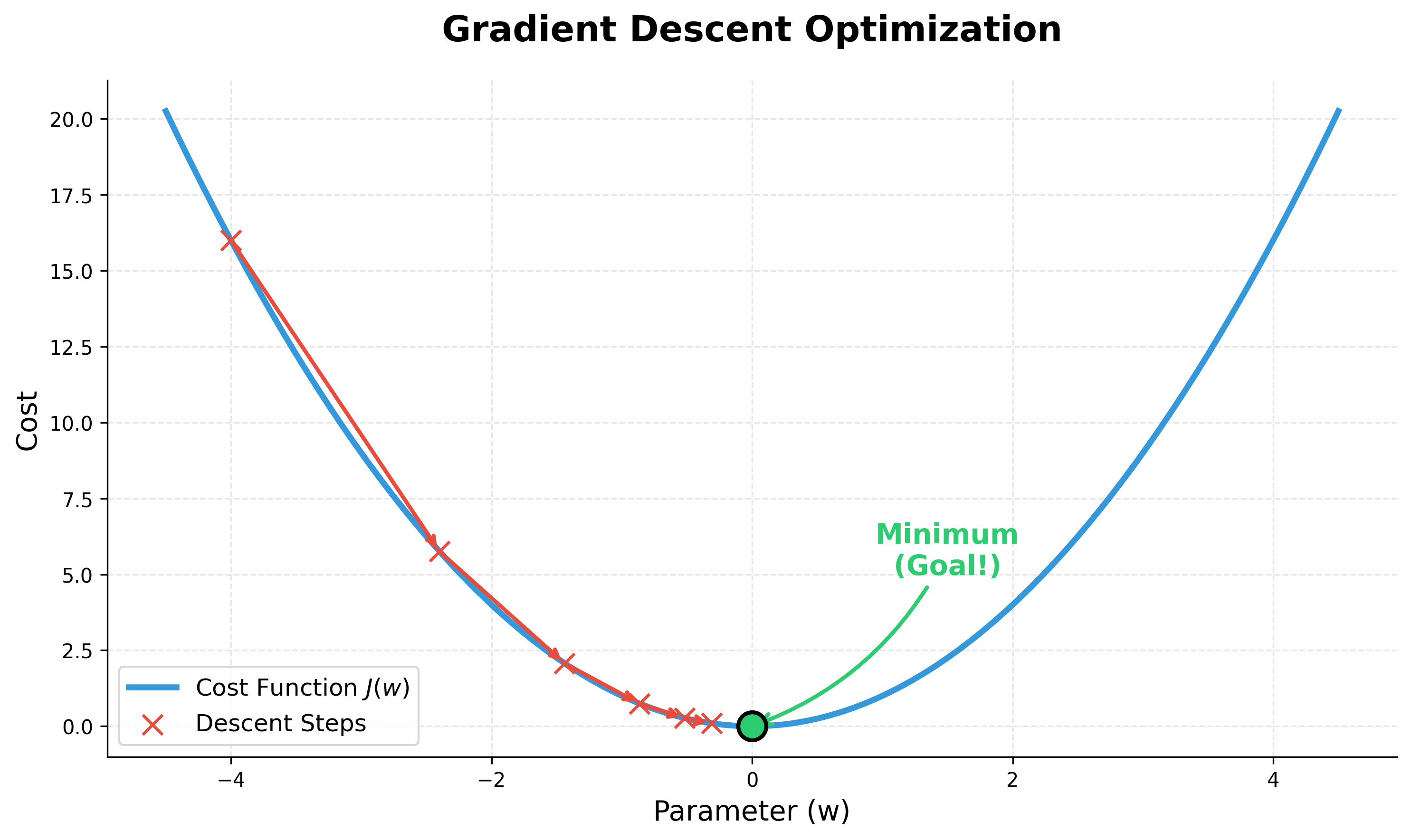 3D plot illustrating the Gradient Descent algorithm finding a minimum