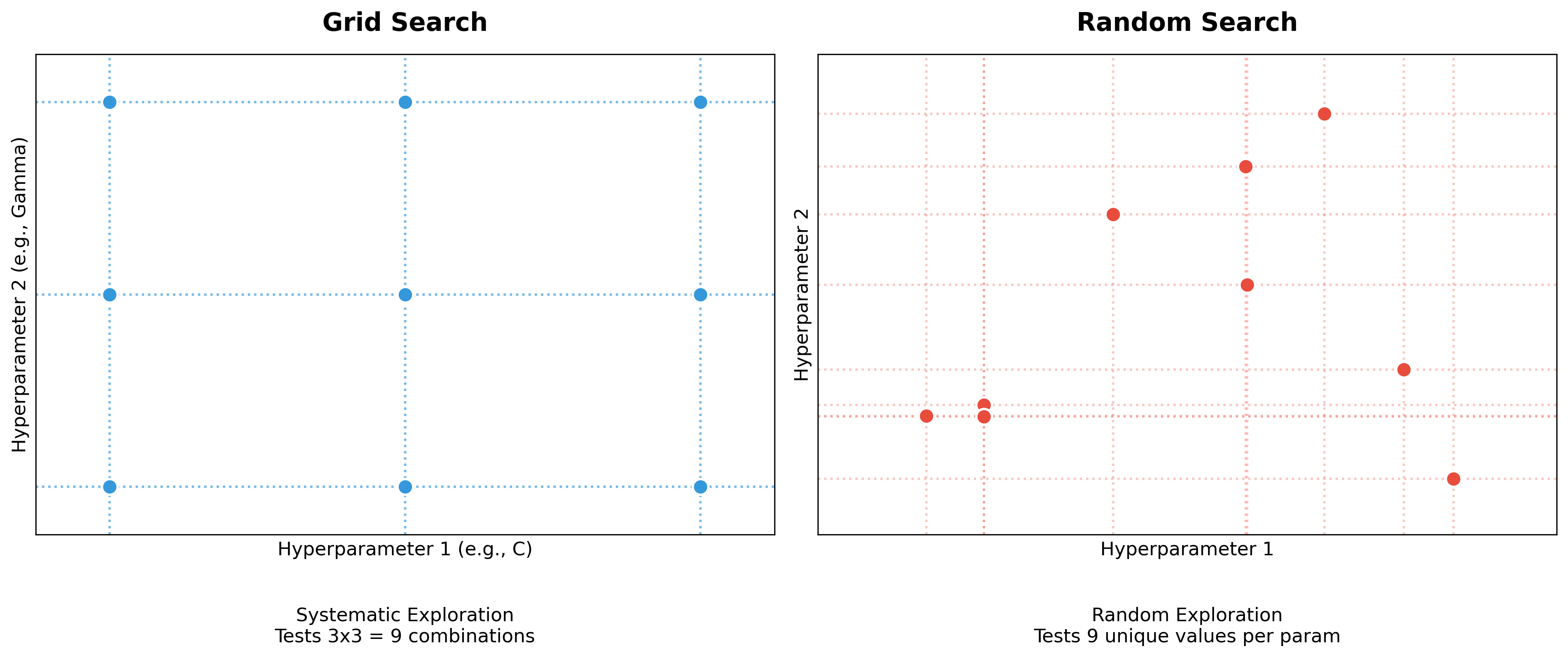 Grid Search vs. Random Search