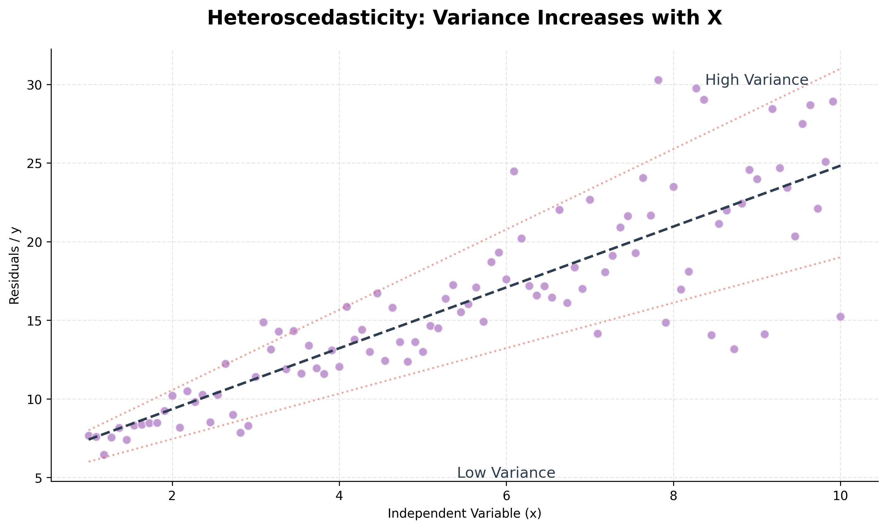 Heteroscedasticity Example