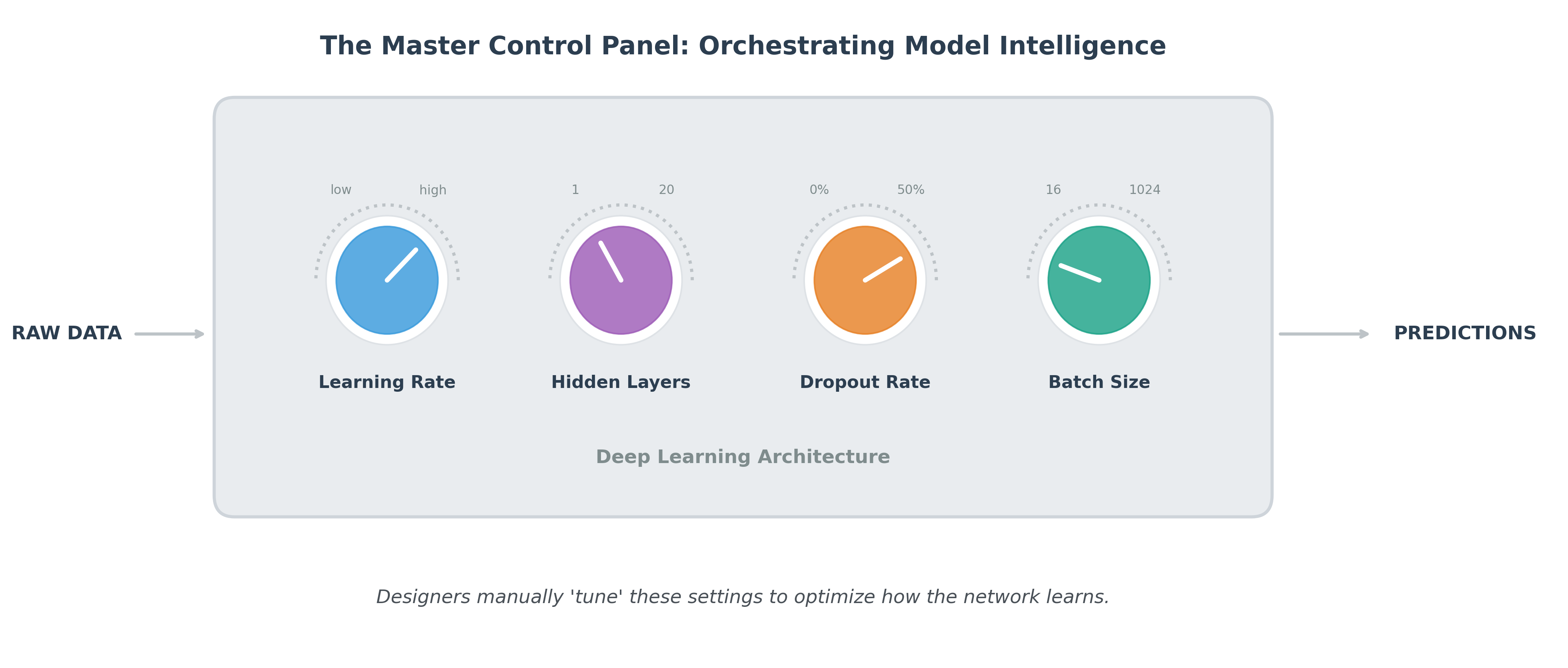 Hyperparameter Tuning Knobs