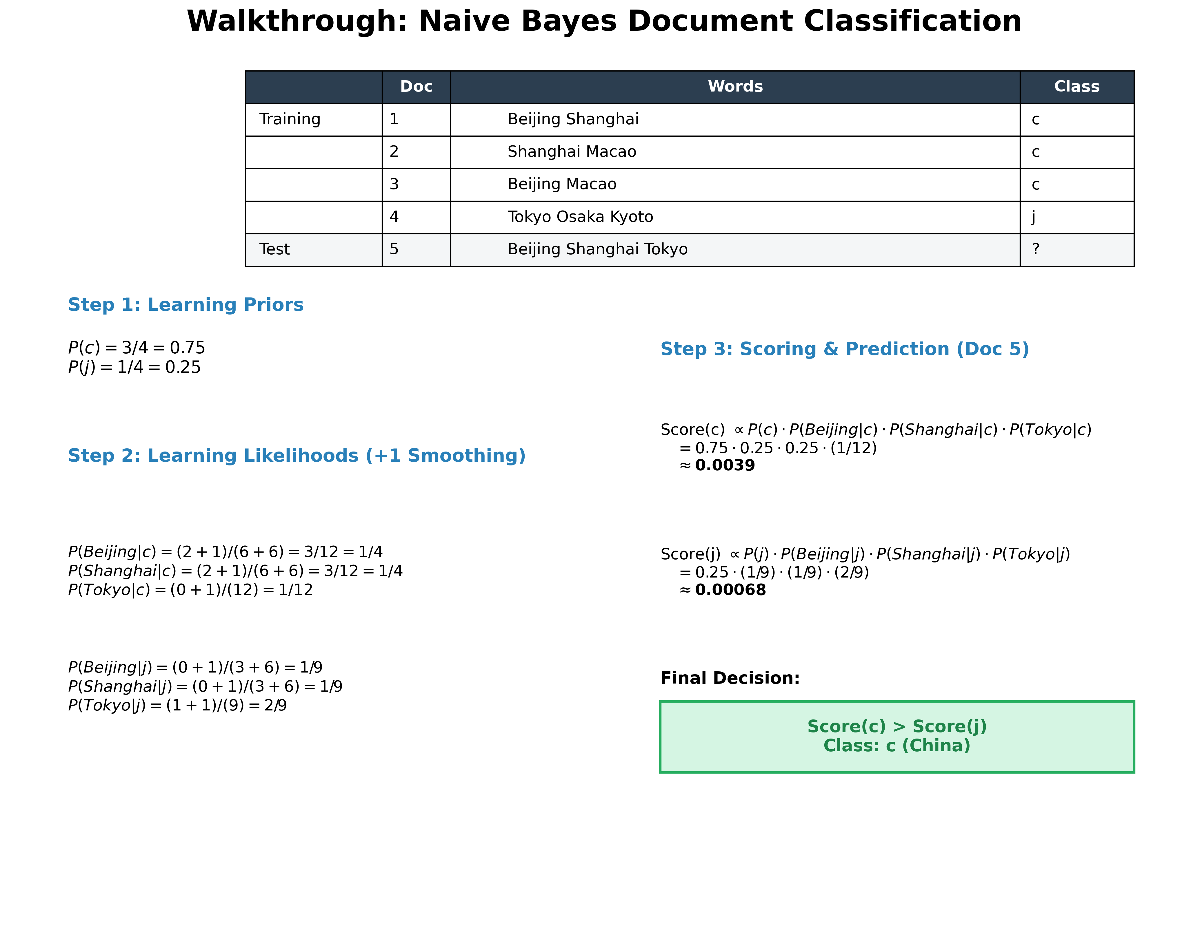 Step-by-step Naive Bayes Walkthrough