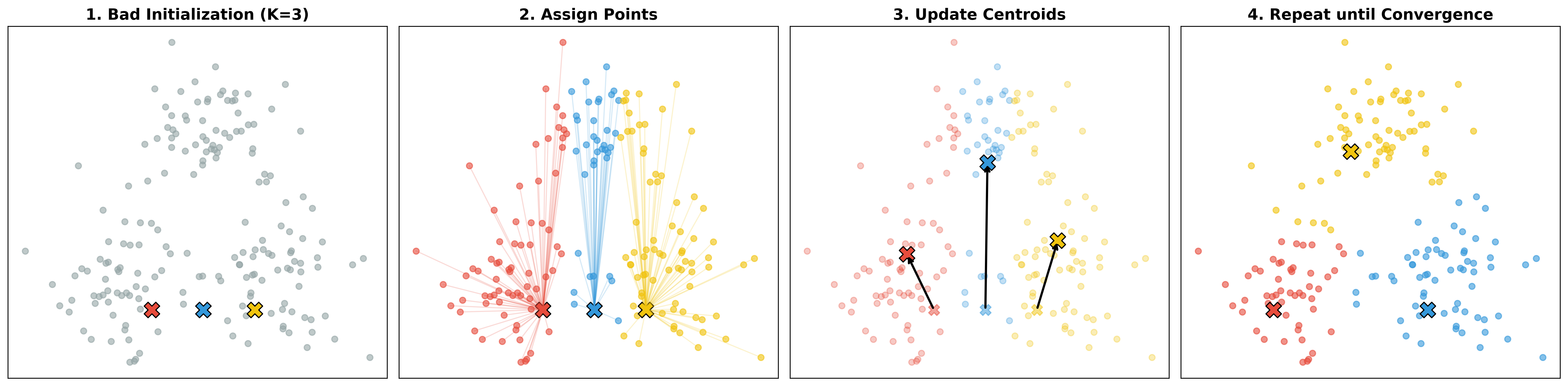 Animation showing the K-Means algorithm iterating to find clusters