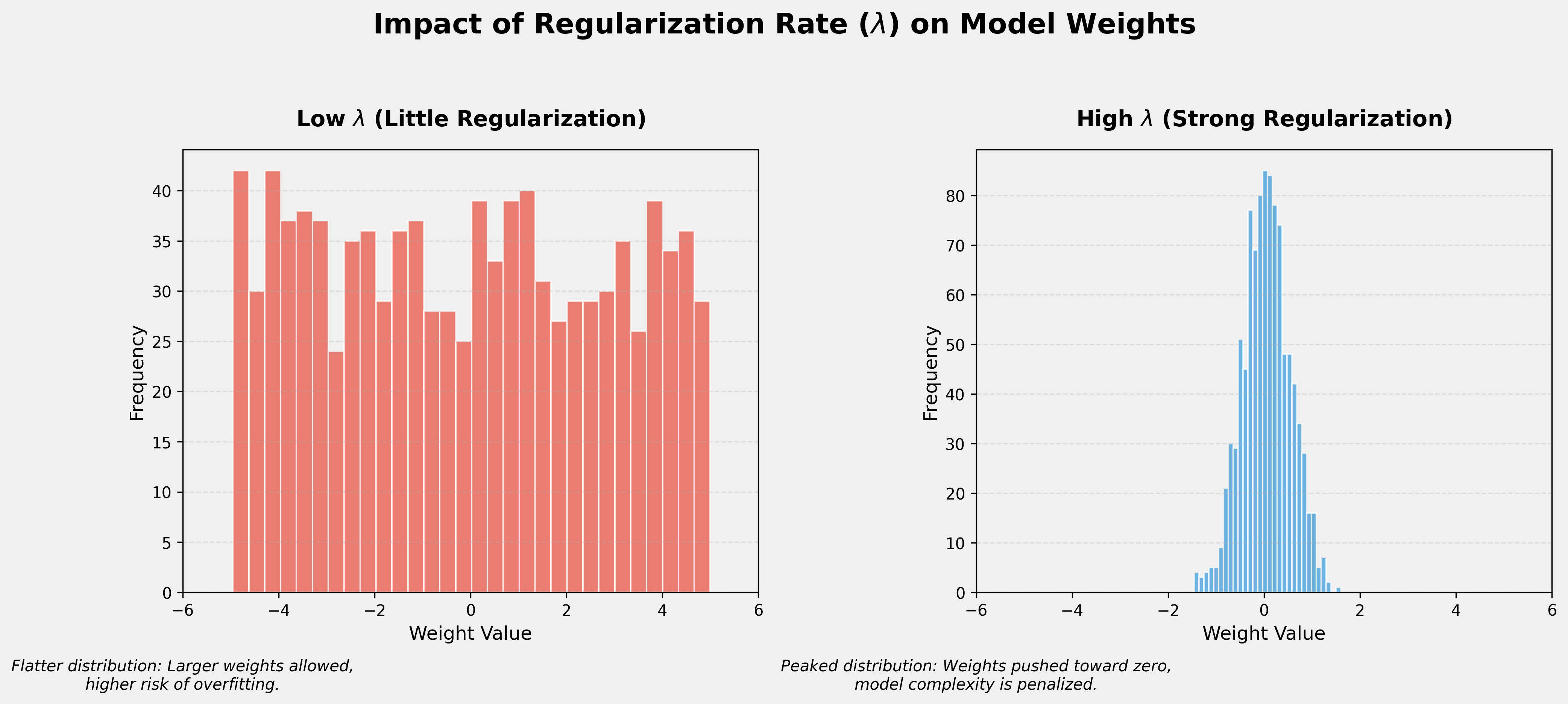 Impact of Lambda on Weights