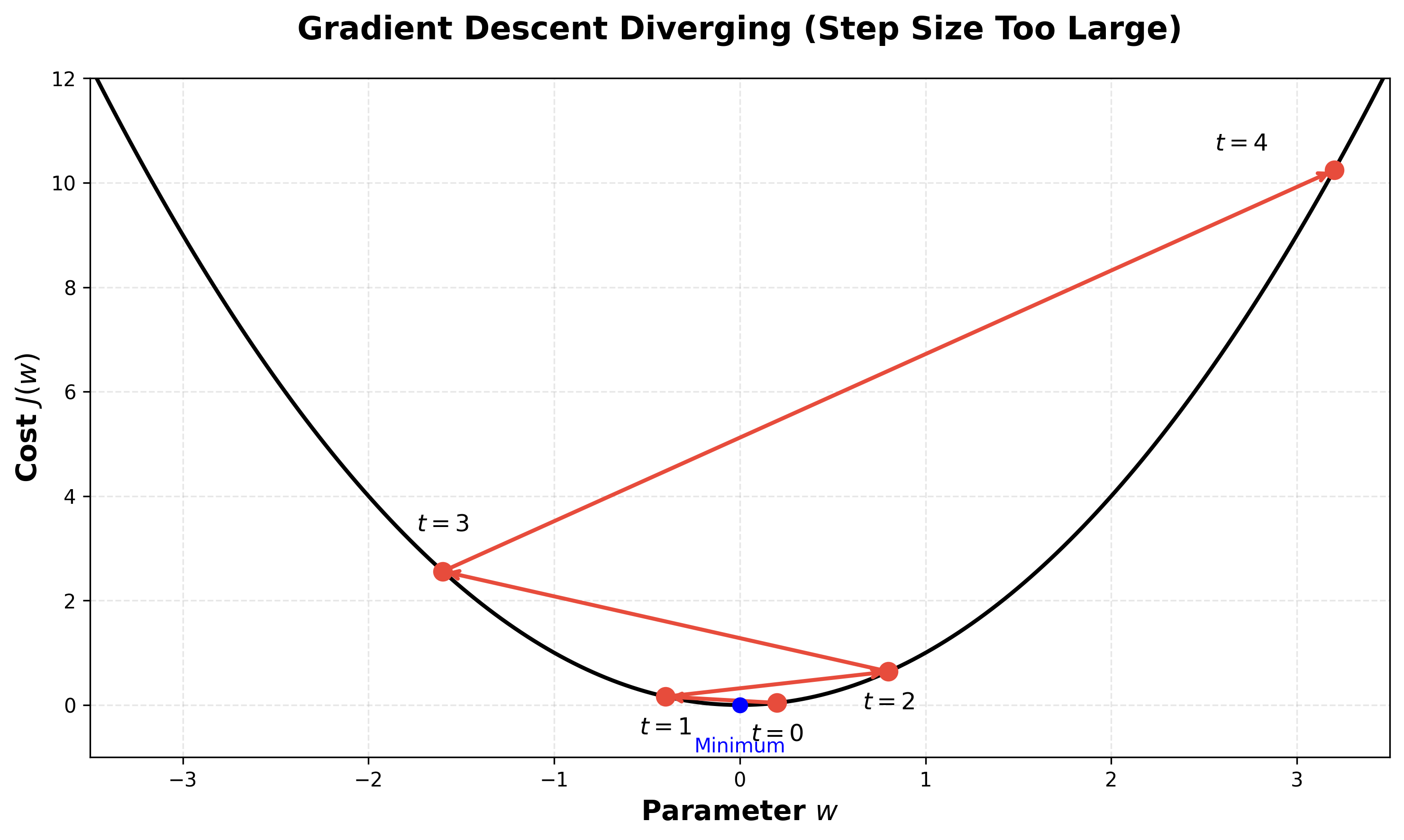 Diagram showing the effect of a large learning rate (step size)