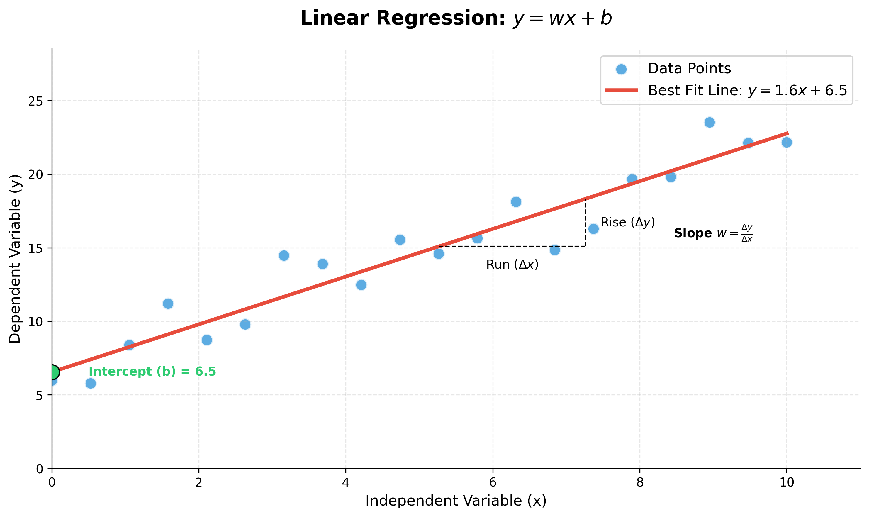 Plot of a simple linear relationship