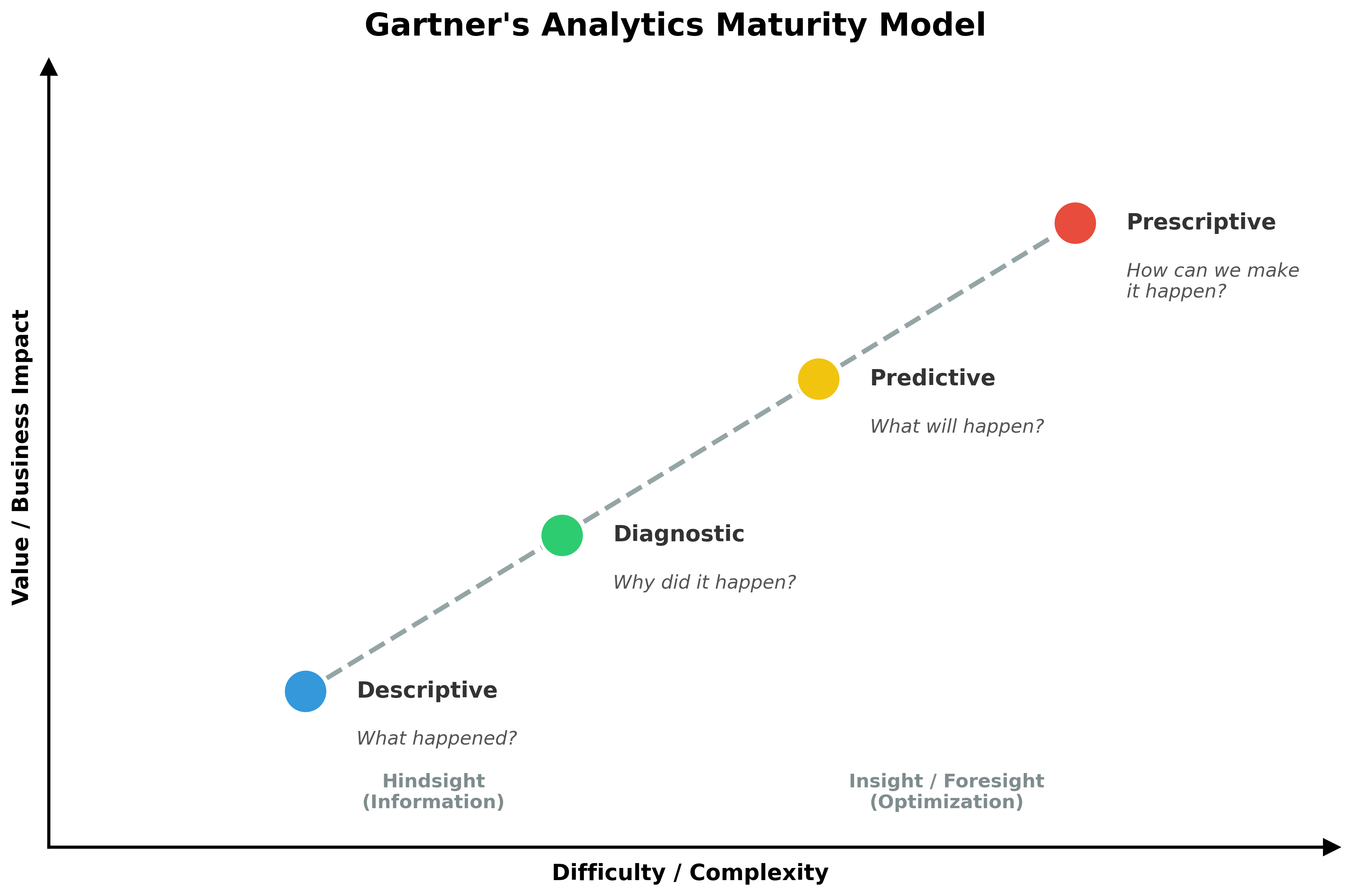 Gartner's Analytics Maturity Model diagram
