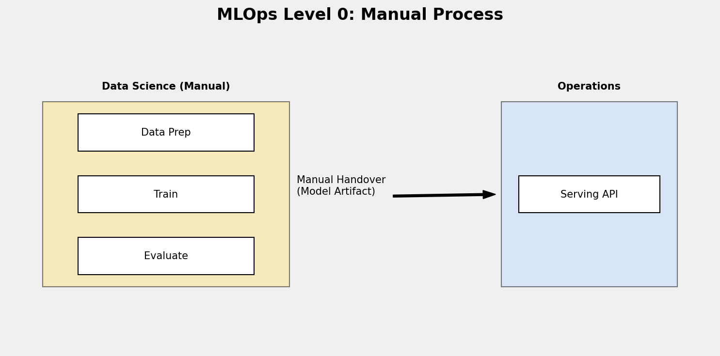 MLOps Level 0