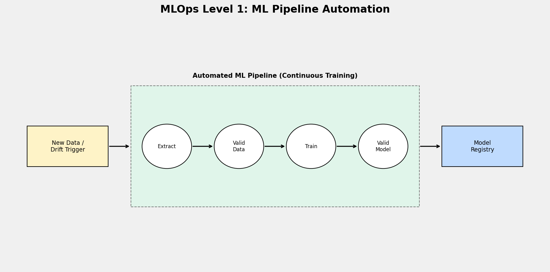 MLOps Level 1