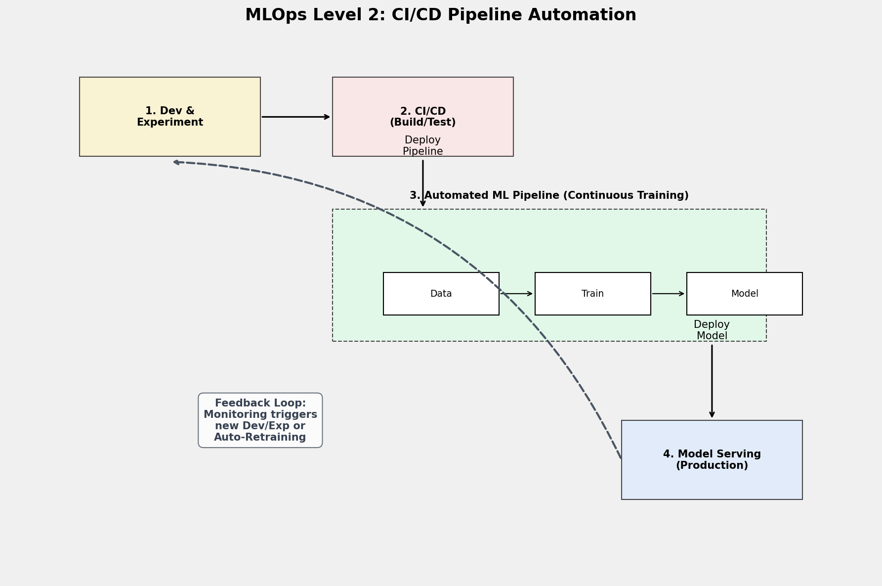 MLOps Level 2