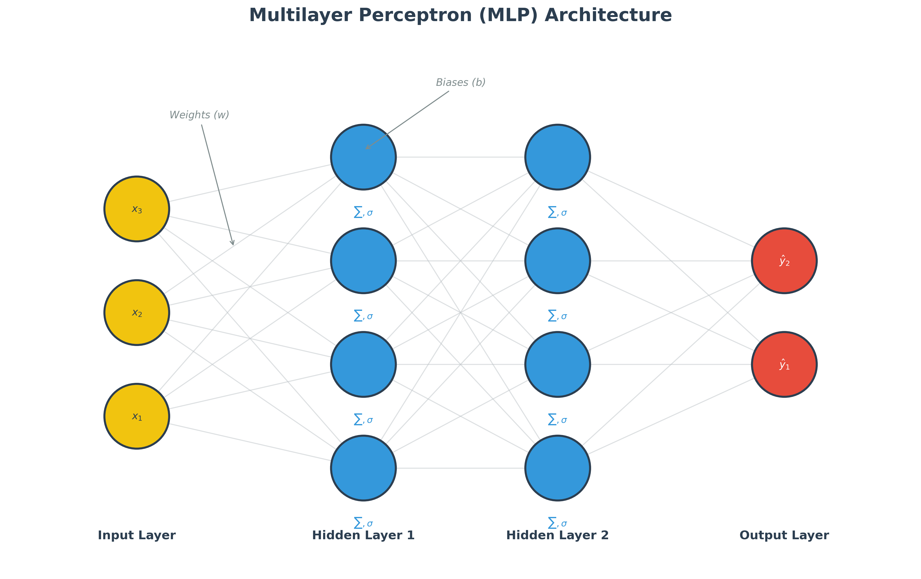 Diagram of a Multilayer Perceptron