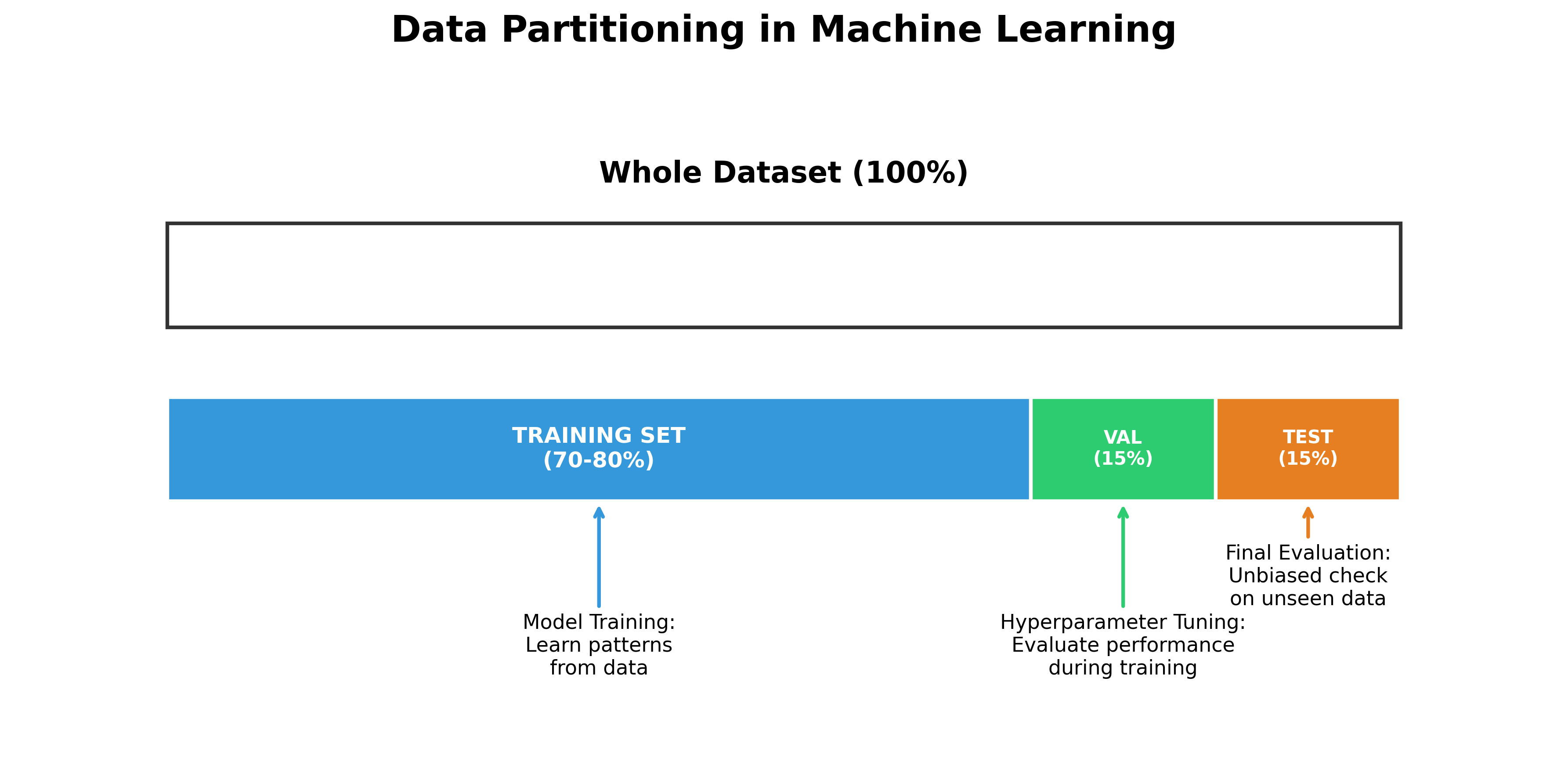 Diagram illustrating the data partitioning process for model building