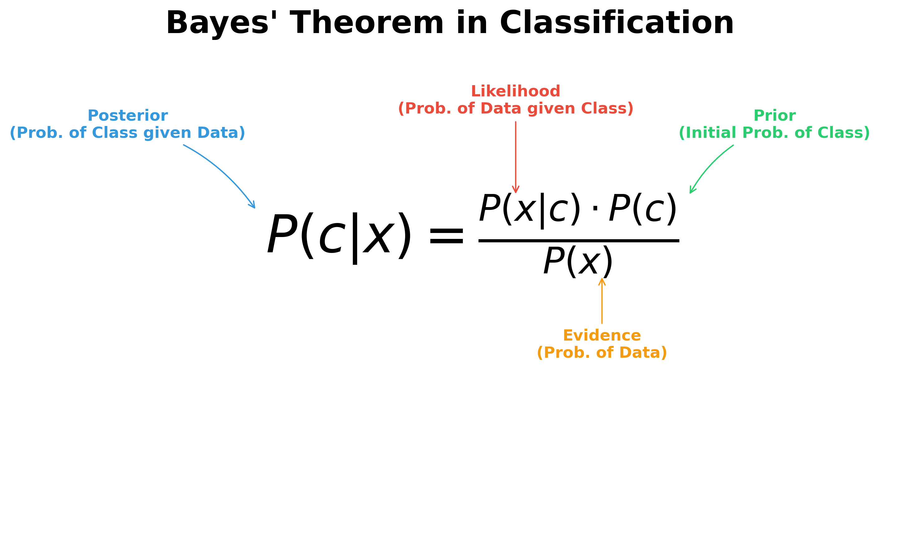 Bayes' Theorem Formula