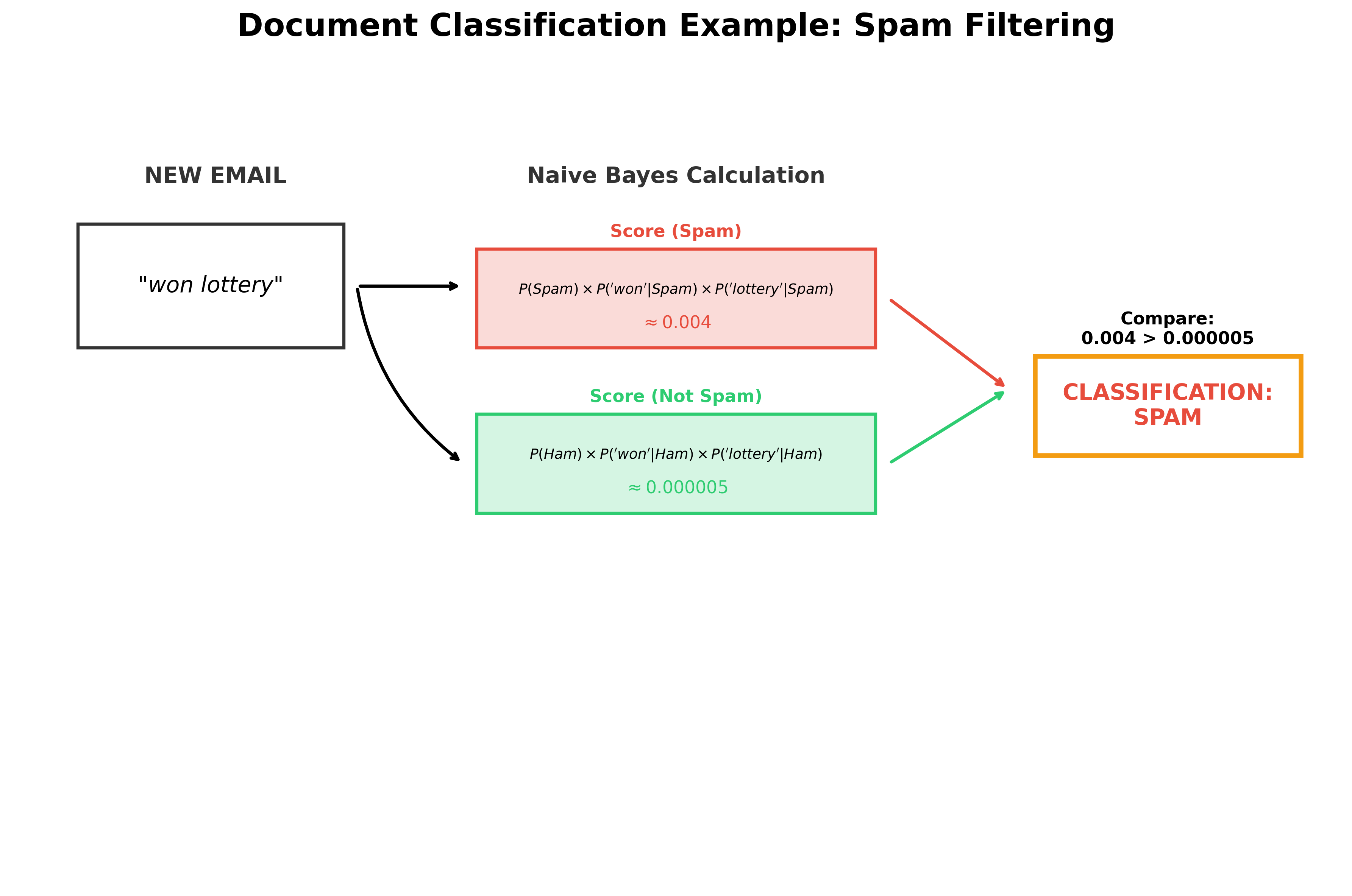 Example of document classification using Naive Bayes