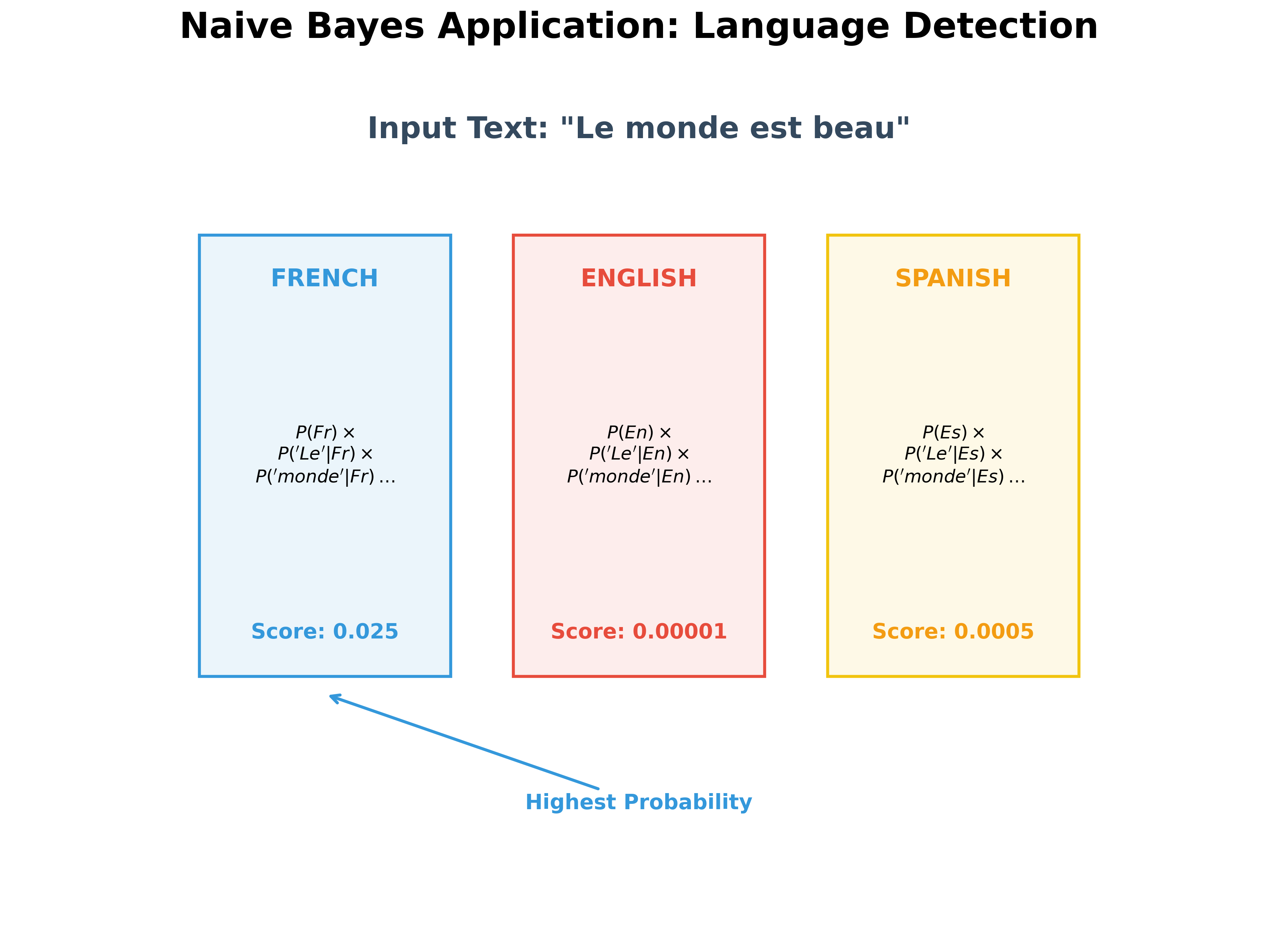 Language Detection using Naive Bayes