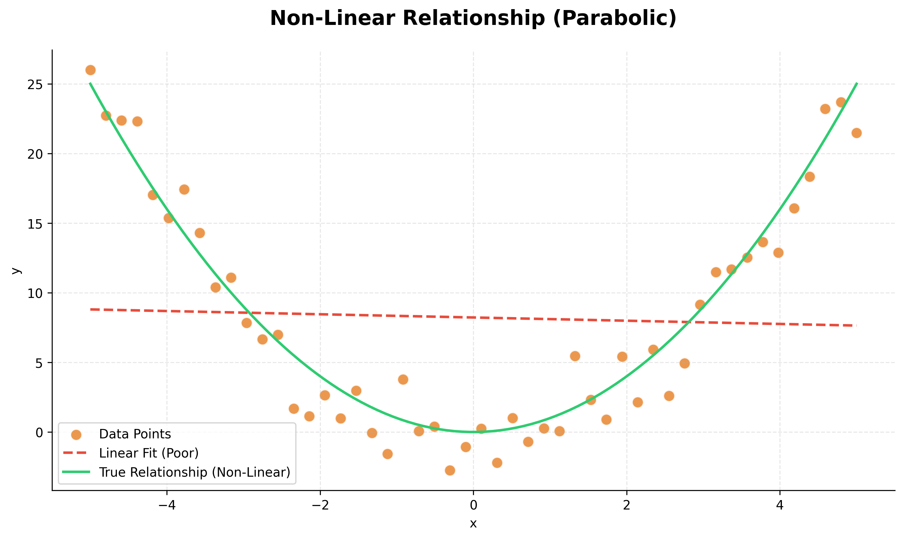 Non-Linear Relationship Example