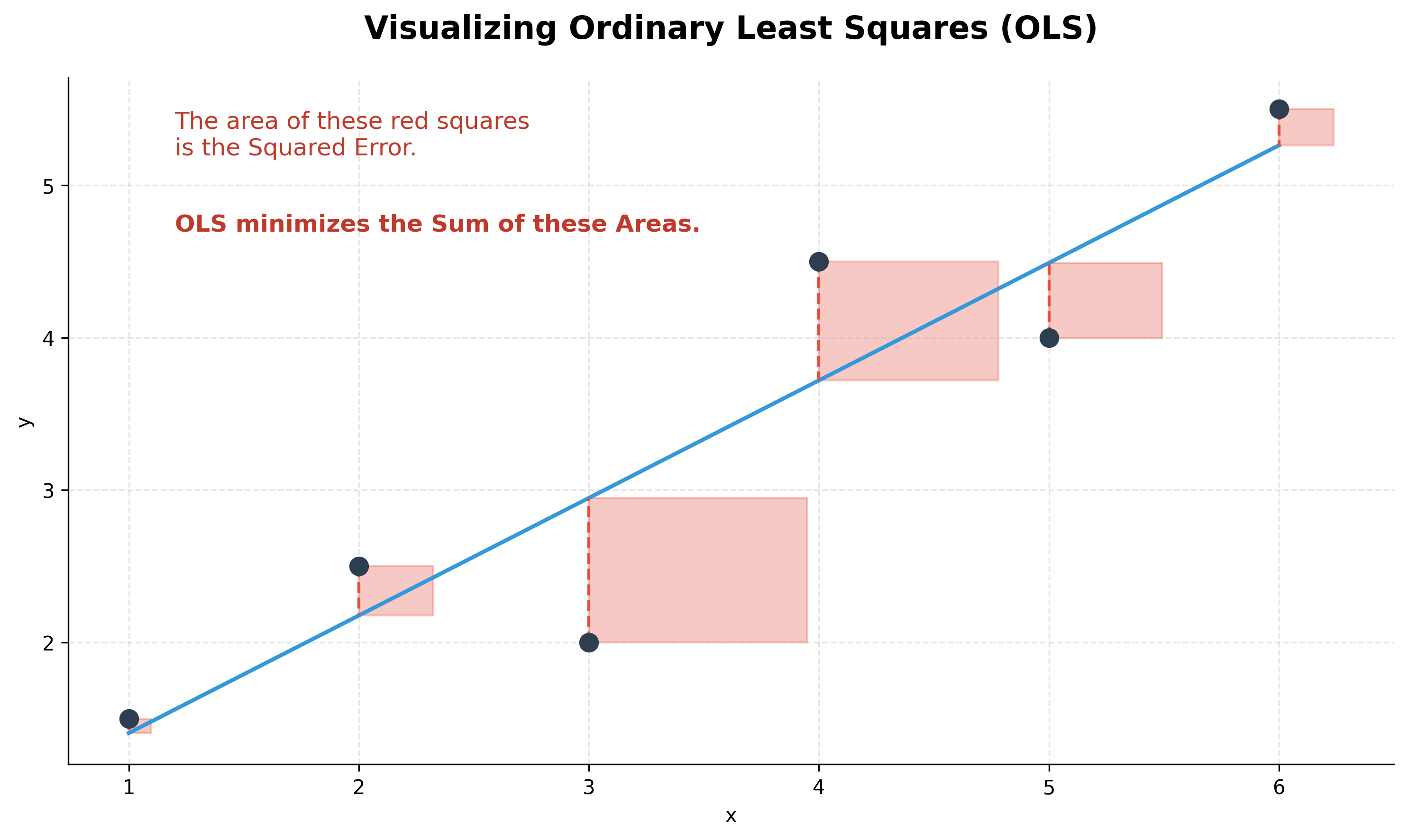 Visualizing Ordinary Least Squares