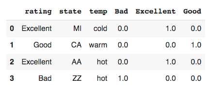 DataFrame showing the result of one-hot encoding