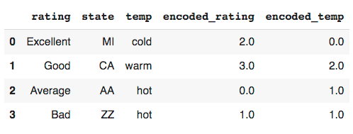 Incorrectly ordered ordinal encoding output